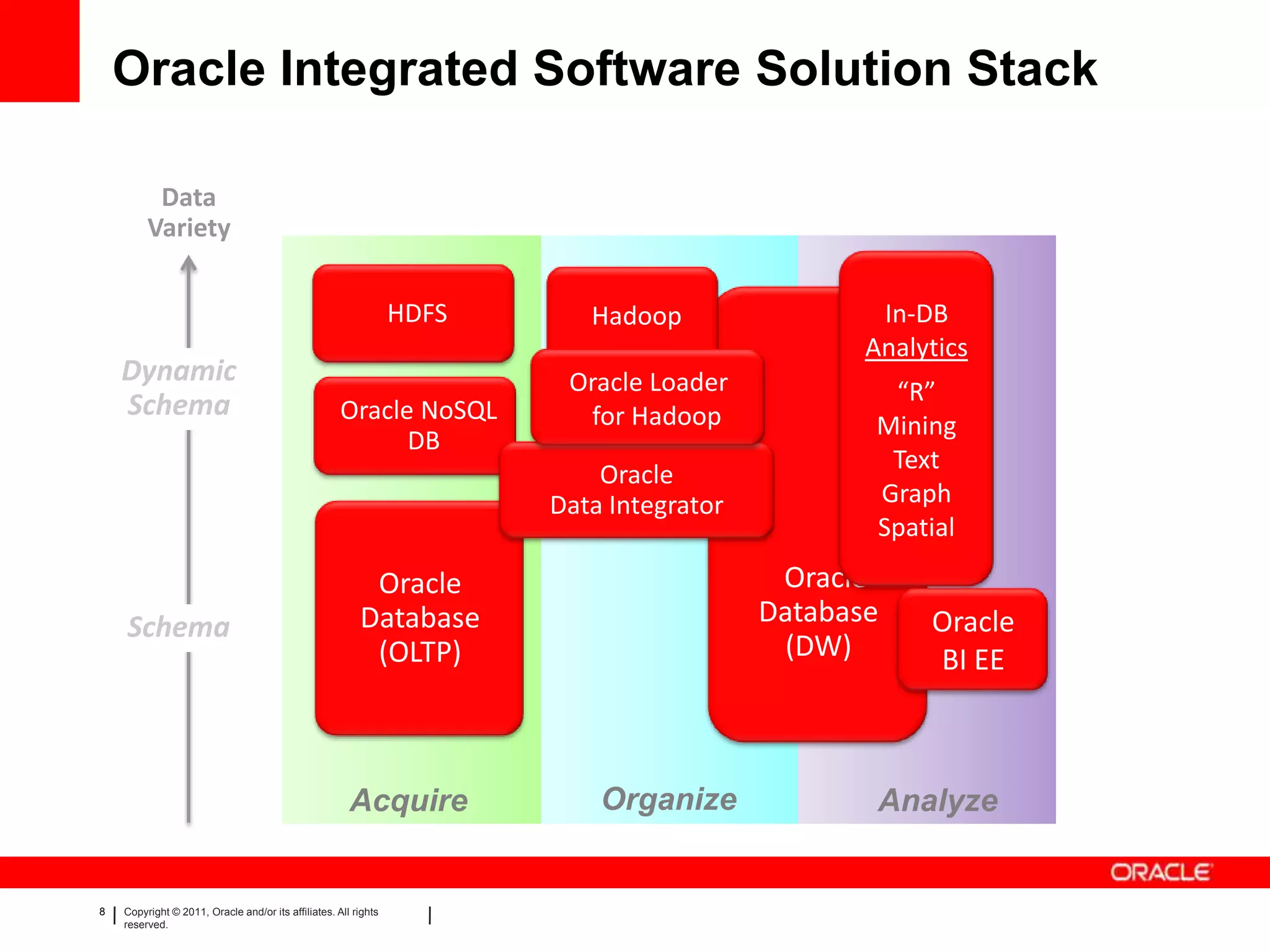 Oracle Integrated Software Solution Stack

          Data
         Variety


                                                                 HDFS                                Hadoop                                    In-DB
                                                                                                                                              Analytics
    Dynamic                                                                                     Oracle Loader
    Schema                                                                                                                                     “R”
                                                     Oracle NoSQL                                for Hadoop                                   Mining
                                                           DB
                                                                                                                                               Text
                                                                                                Oracle
                                                                                            Data Integrator                                   Graph
                                                                                                                                              Spatial

                                                          Oracle                                                                        Oracle
    Schema                                               Database                                                                      Database    Oracle
                                                          (OLTP)                                                                        (DW)       BI EE



                                                       Acquire                                         Organize                                Analyze


8   Copyright © 2011, Oracle and/or its affiliates. All rights      Insert Information Protection Policy Classification from Slide 8
    reserved.
 