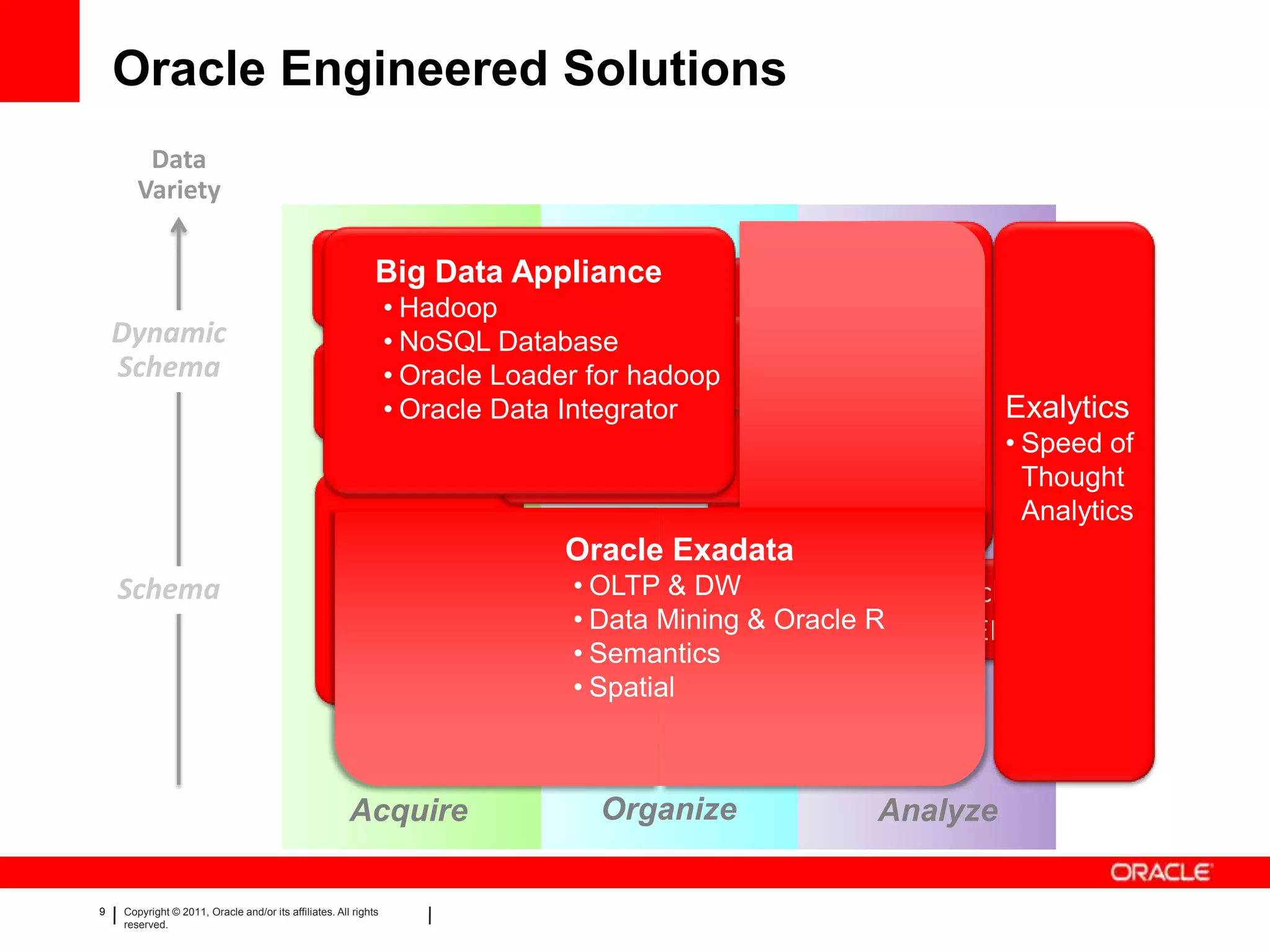 Oracle Engineered Solutions
        Data
       Variety

                                                             Big Data Appliance
                                                              HDFS         Hadoop                                                    In-DB
                                                        • Hadoop                                                                    Analytics
    Dynamic                                             • NoSQL Database Loader
                                                                       Oracle
    Schema                                              • Oracle Loader for hadoop
                                                     Oracle NoSQL                                                                    “R”
                                                                         for Hadoop
                                                        • Oracle Data Integrator
                                                           DB                                                                       Mining      Exalytics
                                                                          Oracle                                                     Text       • Speed of
                                                                     Data Integrator                                                Graph         Thought
                                                                                                                                    Spatial       Analytics
                                                          Oracle                            Oracle Exadata  Oracle
    Schema                                               Database                           • OLTP & DW Database                         Oracle
                                                          (OLTP)                                             (DW)
                                                                                            • Data Mining & Oracle R                     BI EE
                                                                                              • Semantics
                                                                                              • Spatial



                                                       Acquire                                      Organize                         Analyze

9   Copyright © 2011, Oracle and/or its affiliates. All rights   Insert Information Protection Policy Classification from Slide 8
    reserved.
 