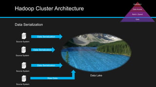 Hadoop Cluster Architecture
Data Serialization
Source System
Source System
Source System
Data Serialization
Data Serialization
Data Serialization
Data Lake
Source System
Raw Data
 