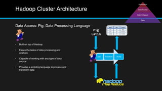 Load Transform Dump
Data Access: Pig, Data Processing Language
Hadoop Cluster Architecture
• Built on top of Hadoop
• Eases the tasks of data processing and
analysis
• Capable of working with any type of data
source
• Provides a scripting language to process and
transform data
Pig
Latin
 