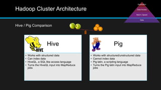 Hadoop Cluster Architecture
Hive
• Works with structured data
• Can index data
• HiveQL, a SQL like access language
• Turns the HiveQL input into MapReduce
jobs
Pig
• Works with structured/unstructured data
• Cannot index data
• Pig latin, a scripting language
• Turns the Pig latin input into MapReduce
jobs
Hive / Pig Comparison
 