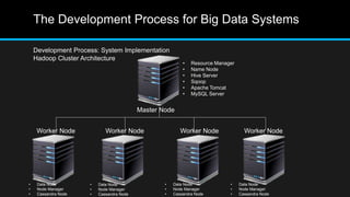 The Development Process for Big Data Systems
Development Process: System Implementation
Hadoop Cluster Architecture
Master Node
• Resource Manager
• Name Node
• Hive Server
• Sqoop
• Apache Tomcat
• MySQL Server
Worker Node Worker Node Worker Node Worker Node
• Data Node
• Node Manager
• Cassandra Node
• Data Node
• Node Manager
• Cassandra Node
• Data Node
• Node Manager
• Cassandra Node
• Data Node
• Node Manager
• Cassandra Node
 