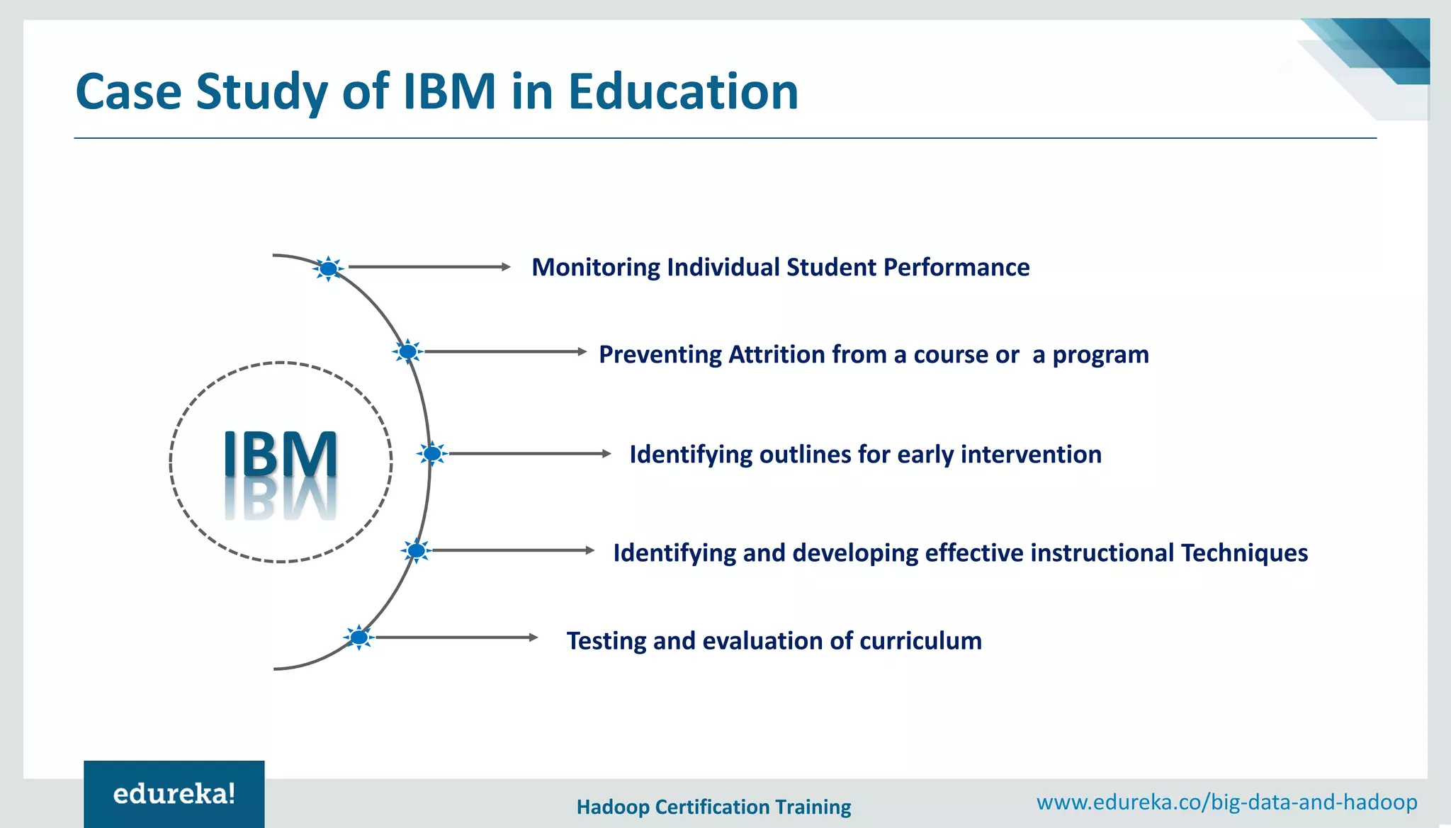 Hadoop Certification Training www.edureka.co/big-data-and-hadoop Case Study of IBM in Education Monitoring Individual Student Performance Preventing Attrition from a course or a program Identifying outlines for early intervention Identifying and developing effective instructional Techniques Testing and evaluation of curriculum IBM 