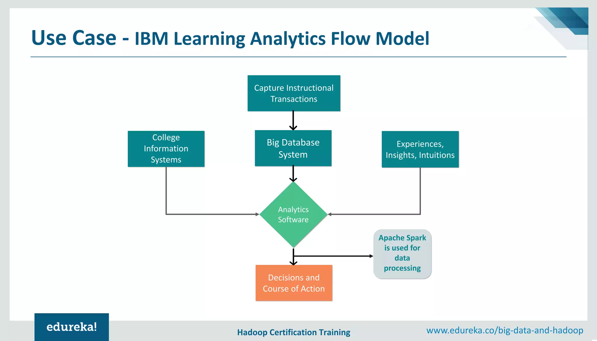 Hadoop Certification Training www.edureka.co/big-data-and-hadoop Use Case - IBM Learning Analytics Flow Model Capture Instructional Transactions Analytics Software Experiences, Insights, Intuitions Big Database System College Information Systems Decisions and Course of Action Apache Spark is used for data processing 