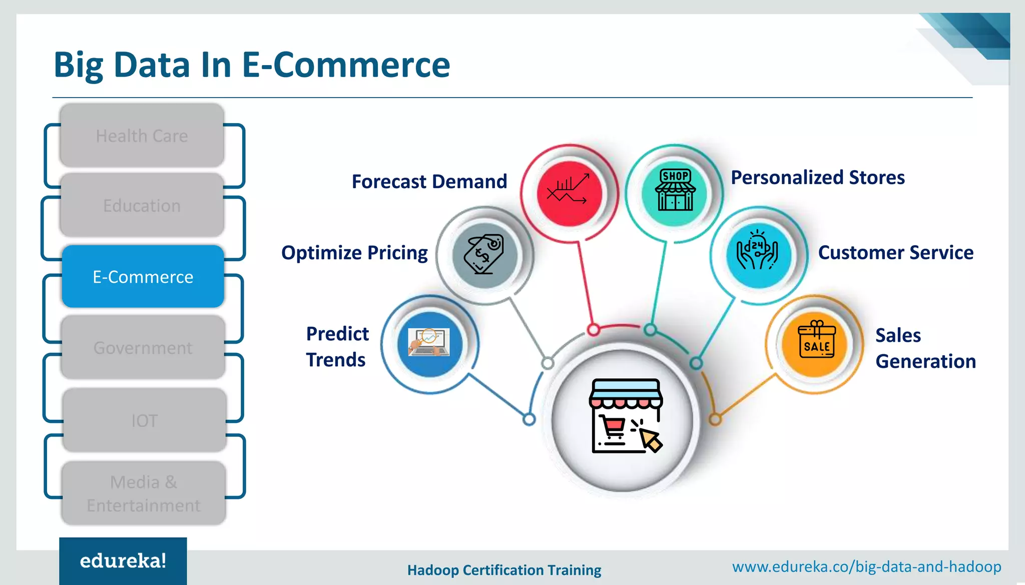 Hadoop Certification Training www.edureka.co/big-data-and-hadoop Big Data In E-Commerce Predict Trends Optimize Pricing Forecast Demand Personalized Stores Customer Service Sales Generation Health Care Education E-Commerce Government IOT Media & Entertainment 