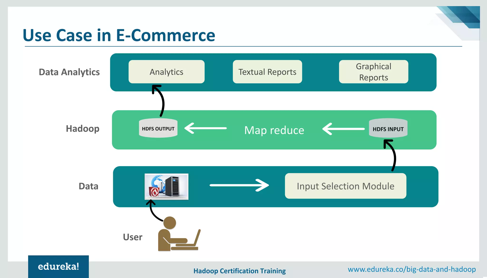 Hadoop Certification Training www.edureka.co/big-data-and-hadoop Use Case in E-Commerce Map reduce Graphical Reports Analytics Textual Reports HDFS OUTPUT HDFS INPUT Input Selection Module Data Analytics Data Hadoop User 