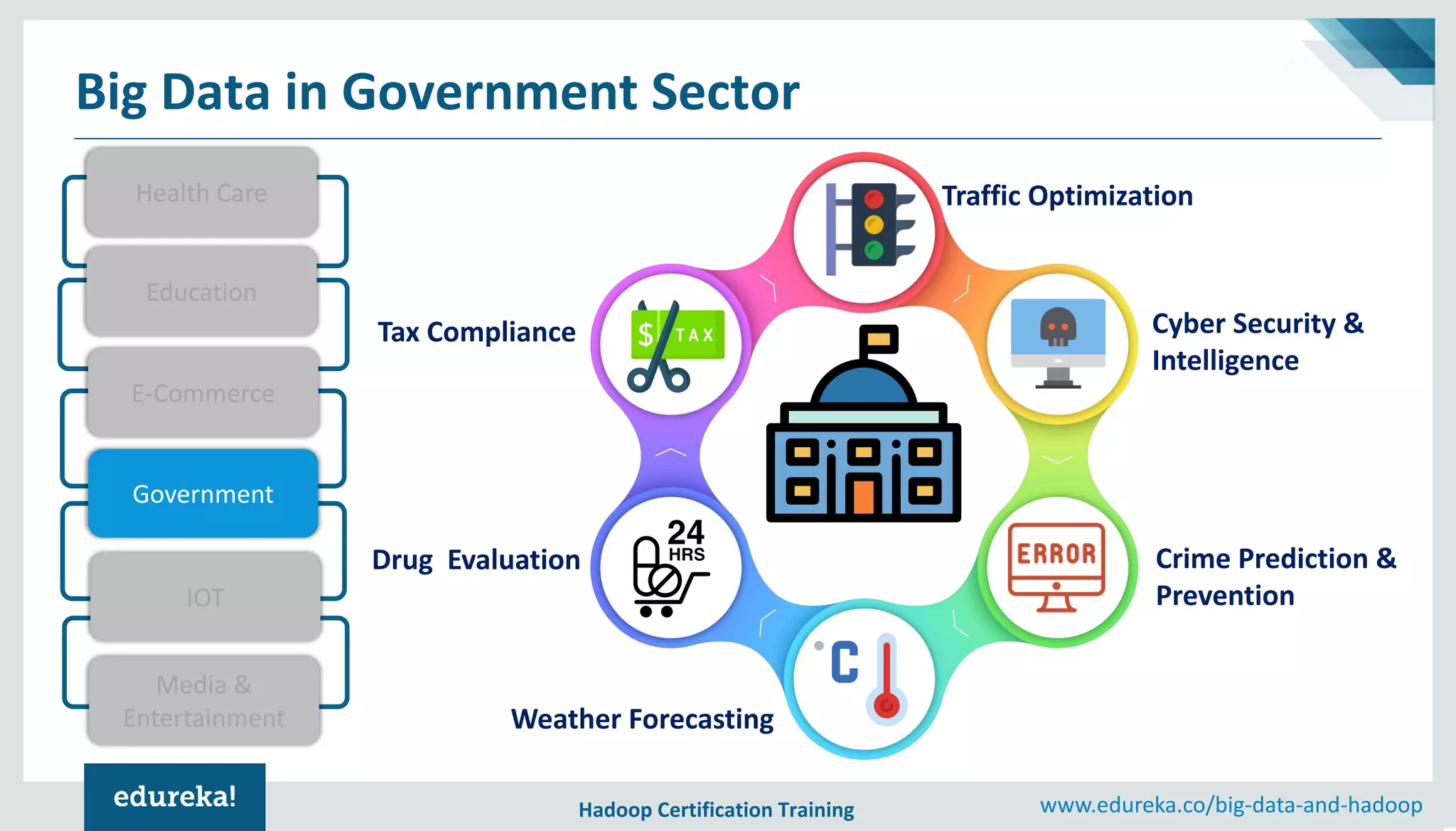 Hadoop Certification Training www.edureka.co/big-data-and-hadoop Big Data in Government Sector Tax Compliance Drug Evaluation Weather Forecasting Traffic Optimization Cyber Security & Intelligence Crime Prediction & Prevention Health Care Education E-Commerce Government IOT Media & Entertainment 