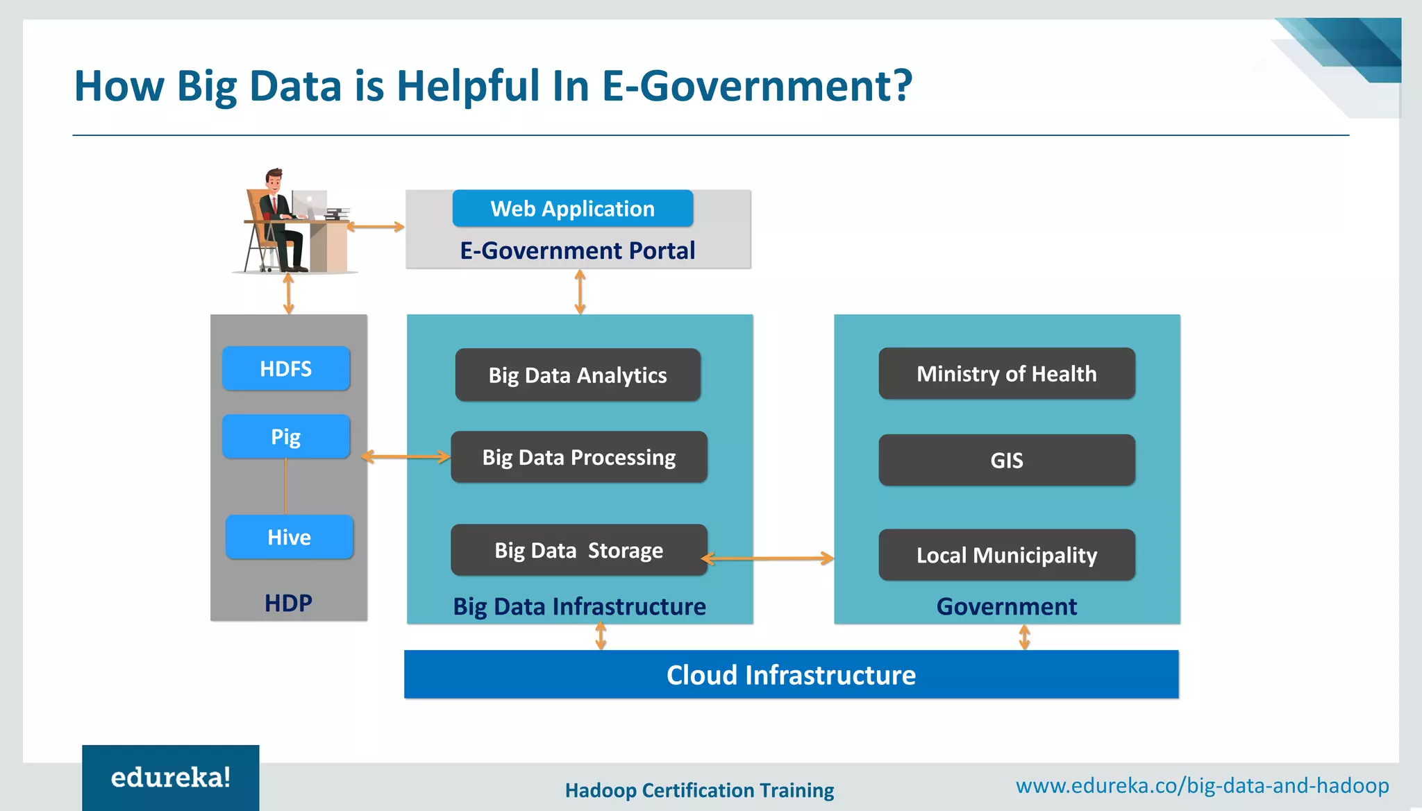 Hadoop Certification Training www.edureka.co/big-data-and-hadoop How Big Data is Helpful In E-Government? Big Data Infrastructure Government E-Government Portal Web Application Cloud Infrastructure HBase Big Data Processing Ministry of Health GIS Local MunicipalityBig Data Storage HDP Big Data Analytics Pig Hive HDFS 