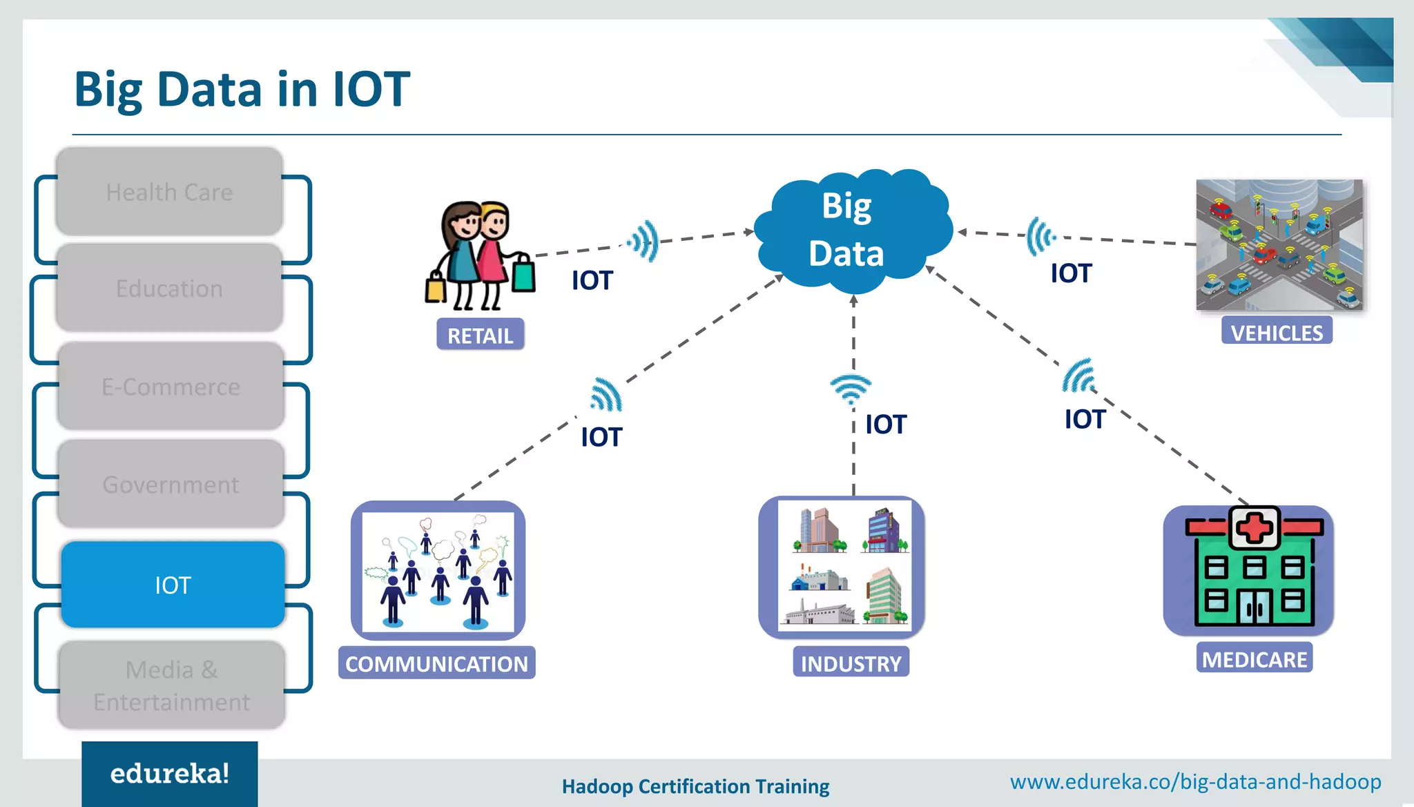 Hadoop Certification Training www.edureka.co/big-data-and-hadoop Big Data in IOT Big Data IOT IOT IOTIOT IOT RETAIL VEHICLES COMMUNICATION INDUSTRY MEDICARE Health Care Education E-Commerce Government IOT Media & Entertainment 