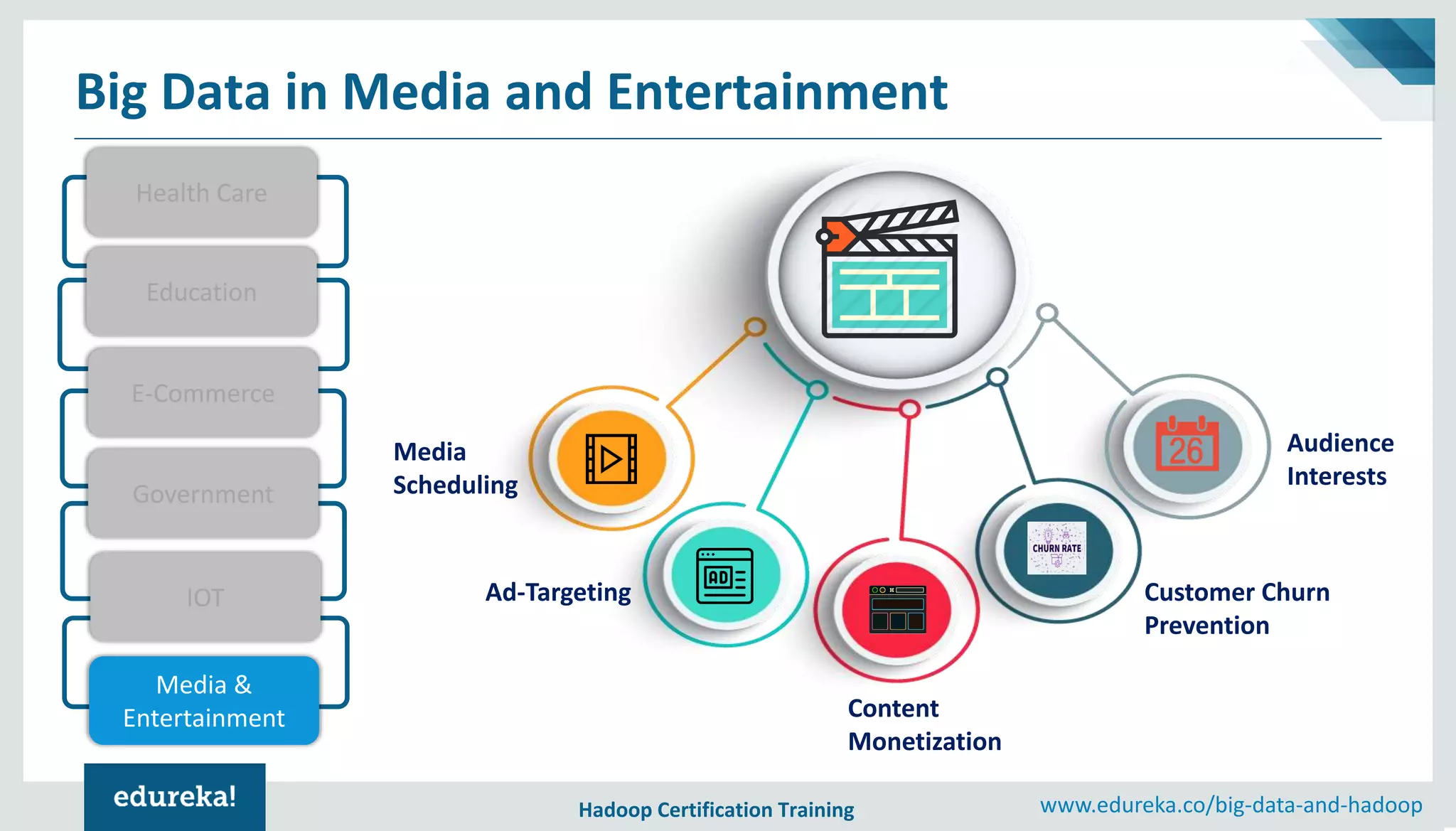 Hadoop Certification Training www.edureka.co/big-data-and-hadoop Big Data in Media and Entertainment Media Scheduling Content Monetization Customer Churn Prevention Ad-Targeting Audience Interests Health Care Education E-Commerce Government IOT Media & Entertainment 