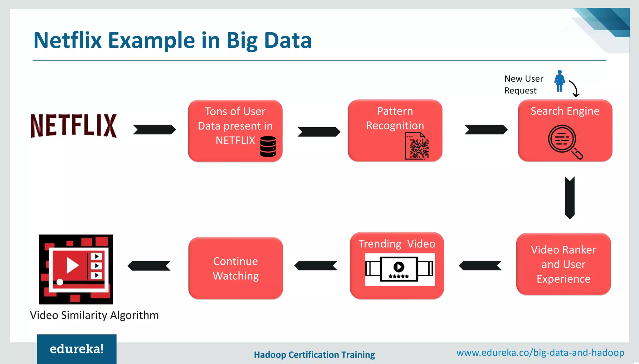 Hadoop Certification Training www.edureka.co/big-data-and-hadoop Netflix Example in Big Data Tons of User Data present in NETFLIX Pattern Recognition Trending Video Search Engine Video Ranker and User Experience Continue Watching New User Request Video Similarity Algorithm v 