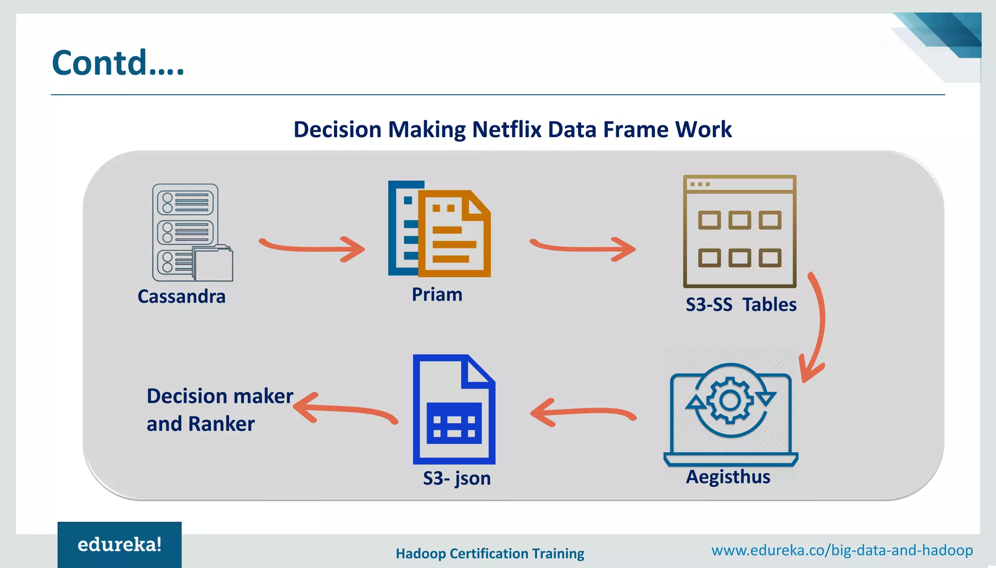 Hadoop Certification Training www.edureka.co/big-data-and-hadoop Contd…. Decision Making Netflix Data Frame Work Cassandra Priam S3-SS Tables S3- json Aegisthus Decision maker and Ranker 