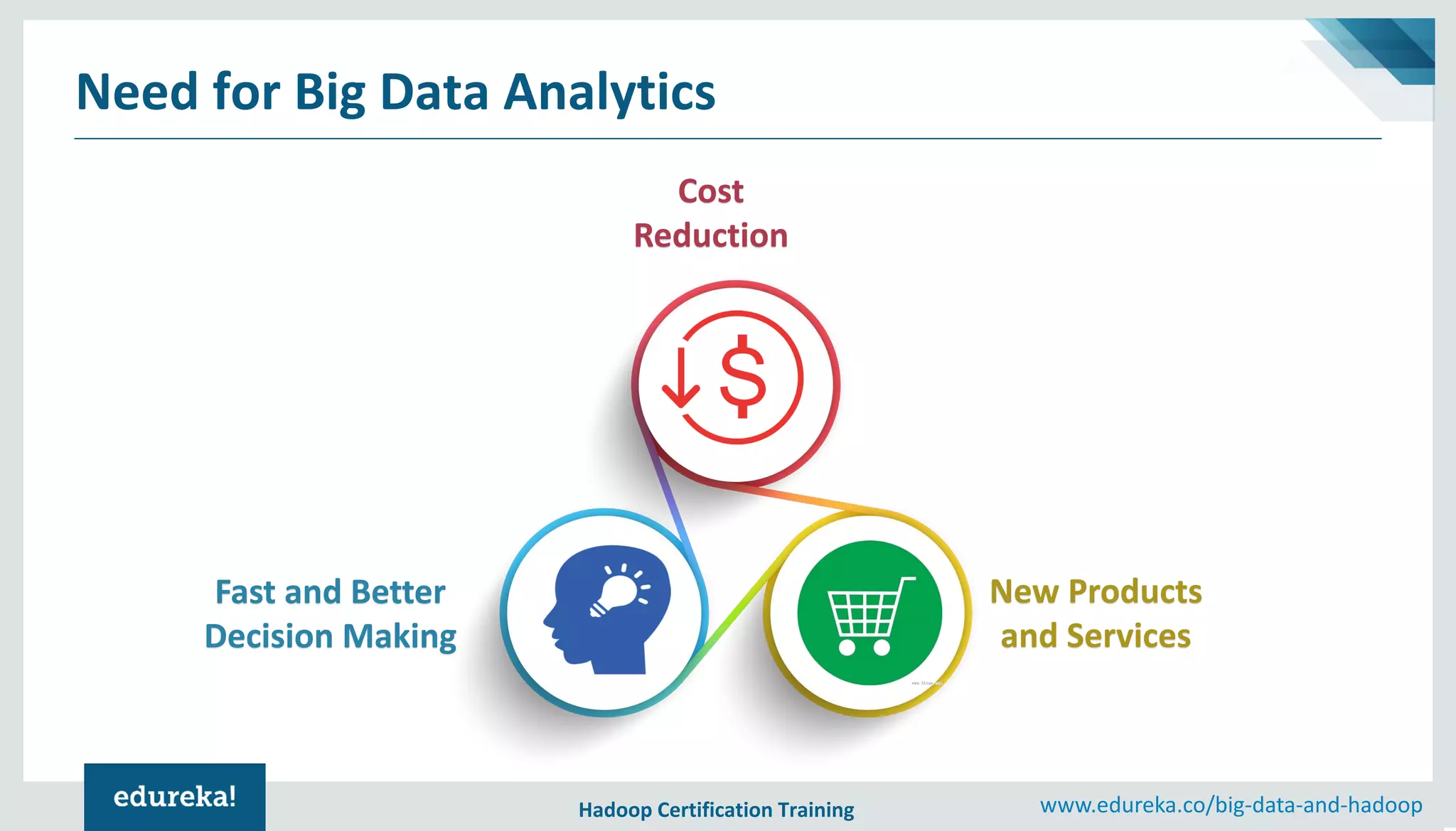 Hadoop Certification Training www.edureka.co/big-data-and-hadoop Need for Big Data Analytics Cost Reduction Fast and Better Decision Making New Products and Services 