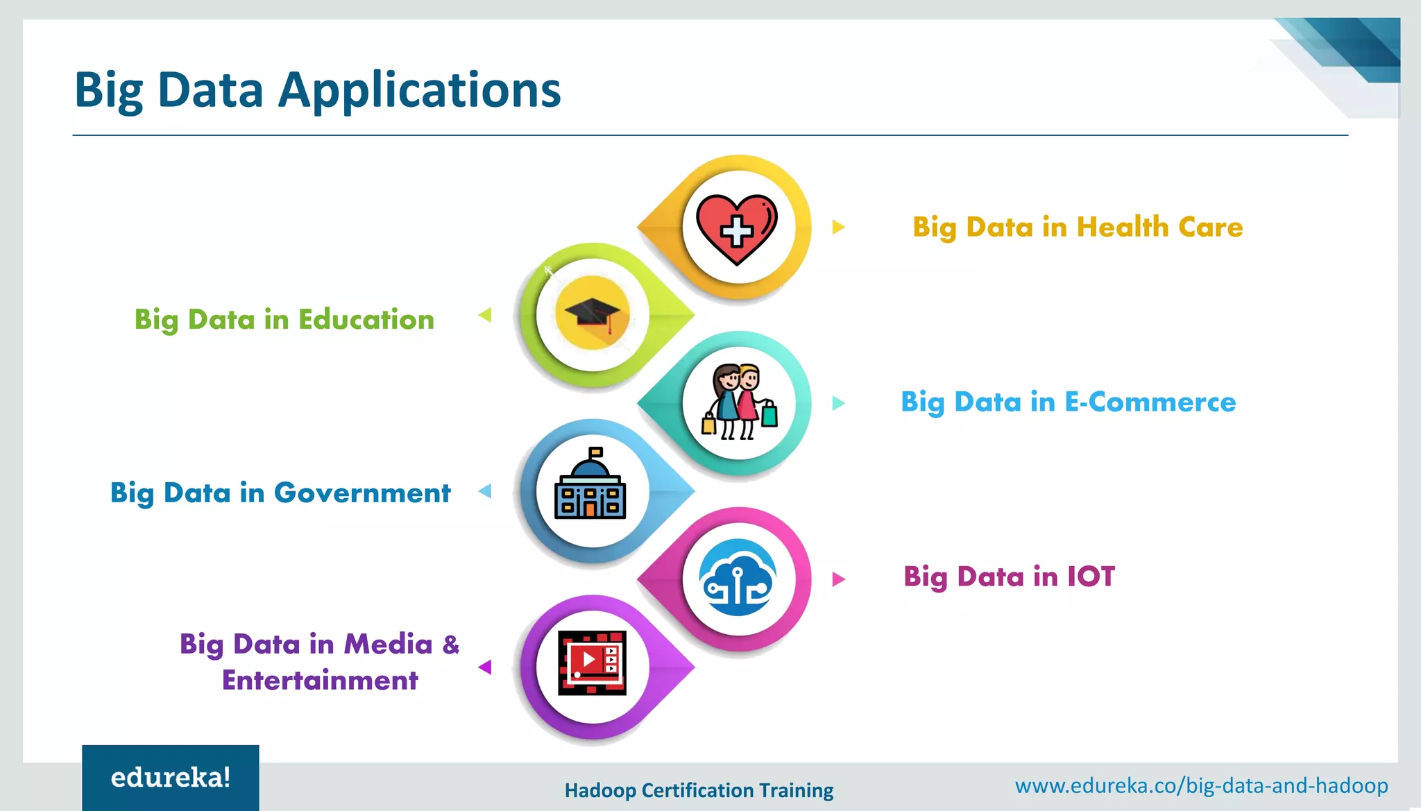 Hadoop Certification Training www.edureka.co/big-data-and-hadoop Big Data Applications Big Data in E-Commerce Big Data in Education Big Data in IOT Big Data in Media & Entertainment Big Data in Health Care Big Data in Government 