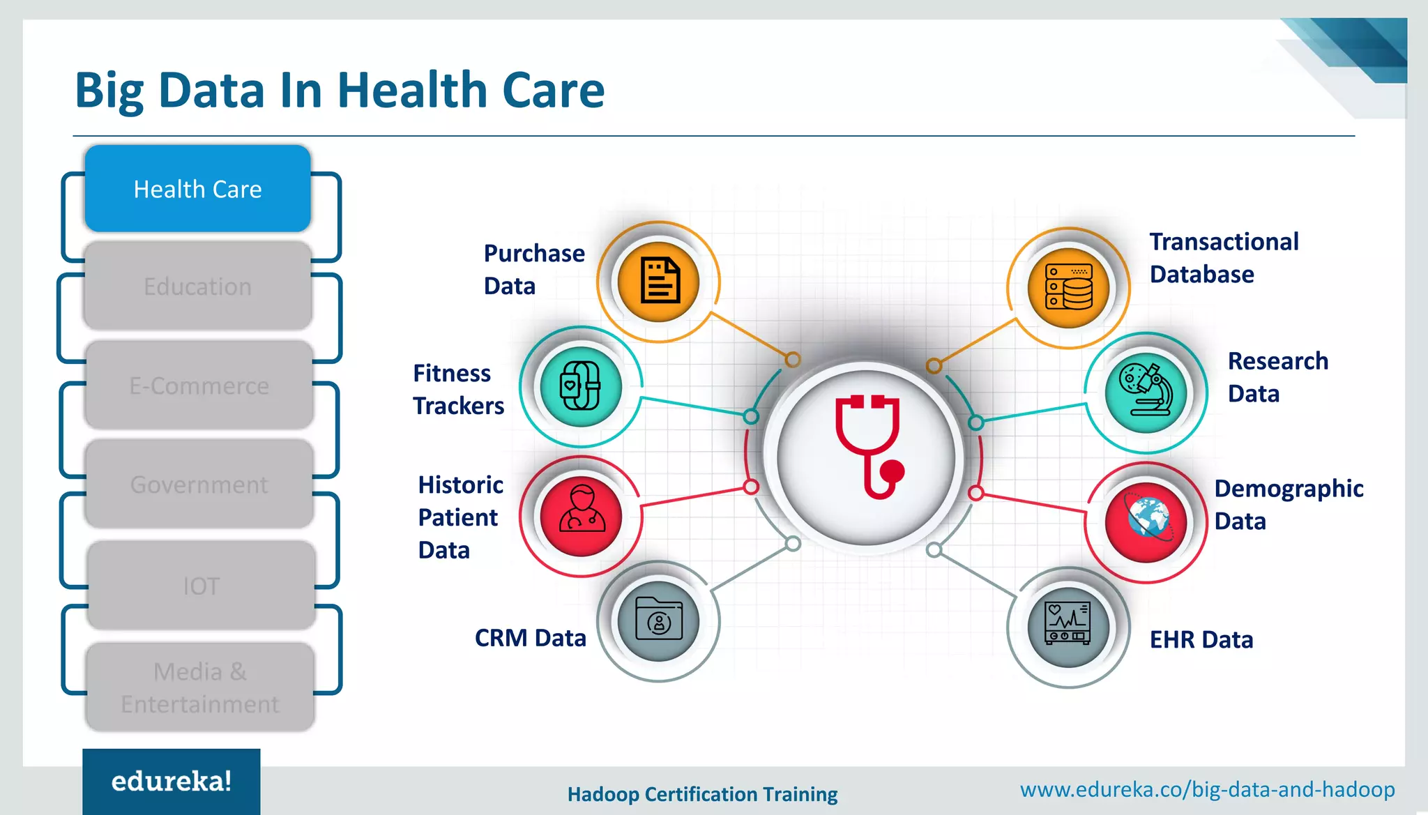 Hadoop Certification Training www.edureka.co/big-data-and-hadoop Big Data In Health Care Purchase Data EHR Data Demographic Data Research Data CRM Data Historic Patient Data Fitness Trackers Transactional Database Health Care Education E-Commerce Government IOT Media & Entertainment 