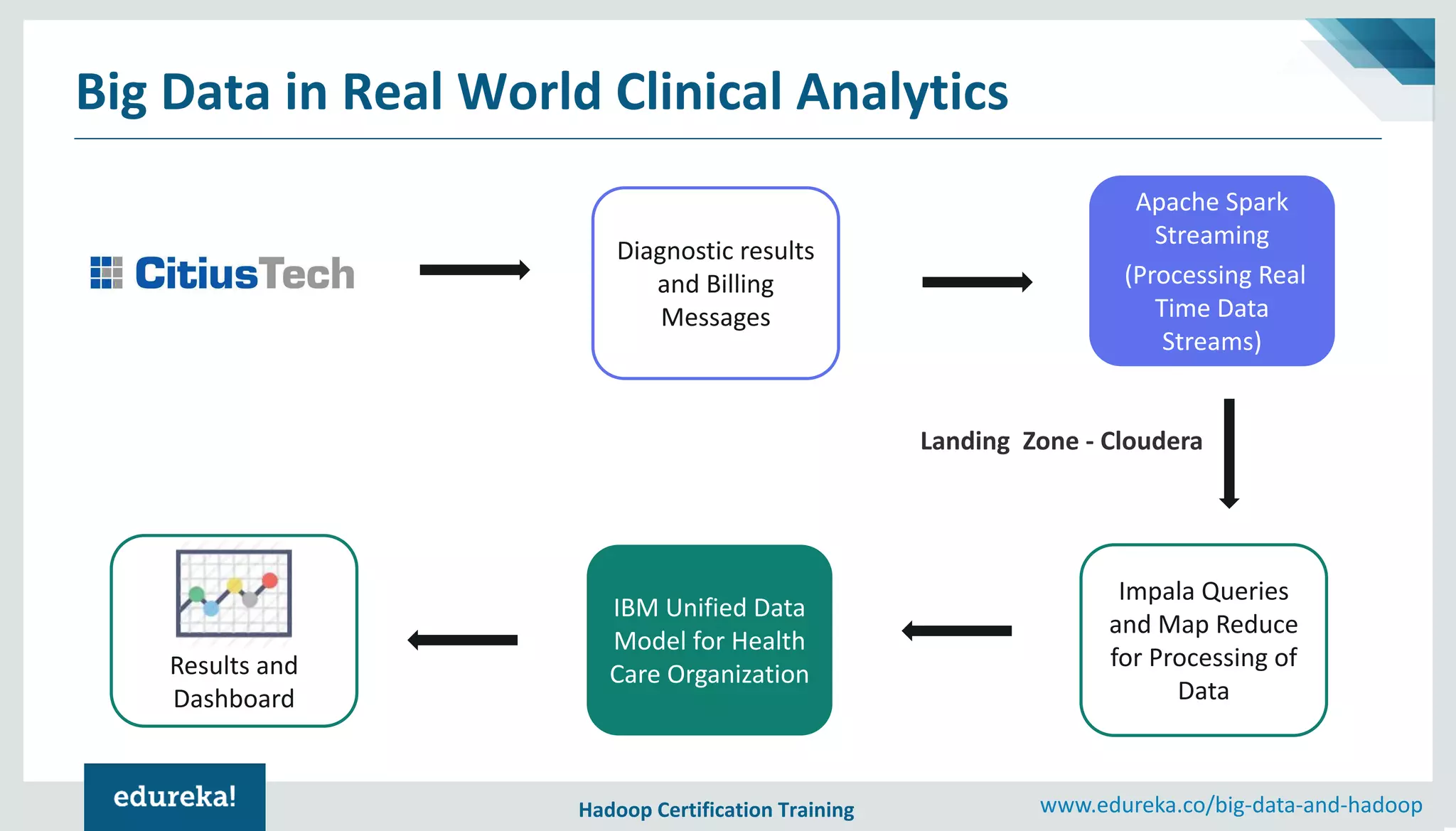 Hadoop Certification Training www.edureka.co/big-data-and-hadoop Big Data in Real World Clinical Analytics Apache Spark Streaming (Processing Real Time Data Streams) IBM Unified Data Model for Health Care Organization Impala Queries and Map Reduce for Processing of Data Diagnostic results and Billing Messages Results and Dashboard Landing Zone - Cloudera 