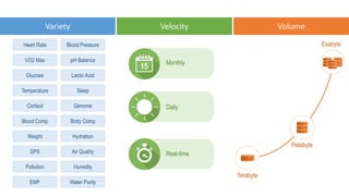 Variety Velocity Volume
Heart Rate Blood Pressure
VO2 Max pH Balance
Glucose Lactic Acid
Temperature Sleep
Cortisol Genome
Blood Comp Body Comp
Weight Hydration
GPS Air Quality
Pollution Humidity
EMF Water Purity
Monthly
Daily
Real-time
Terabyte
Petabyte
Exabyte
 