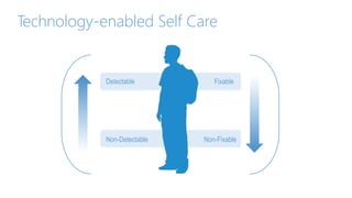 Technology-enabled Self Care
Detectable
Non-Detectable
Fixable
Non-Fixable
 