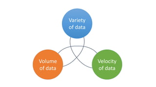 Variety
of data
Volume
of data
Velocity
of data
 