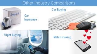 Other Industry Comparisons
Flight Buying
Car
Insurance
Car Buying
Match making
 