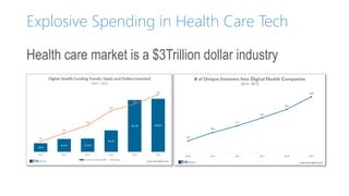 Explosive Spending in Health Care Tech
Health care market is a $3Trillion dollar industry
 