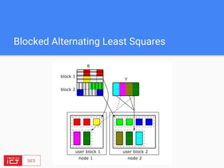 Blocked Alternating Least Squares
 