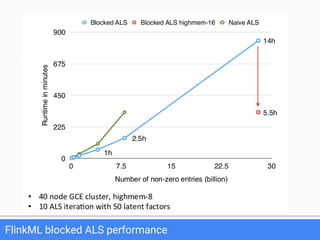 Blocked ALS performance
FlinkML blocked ALS performance
 
