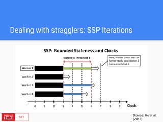 Dealing with stragglers: SSP Iterations
Source: Ho et al.
(2013)
 