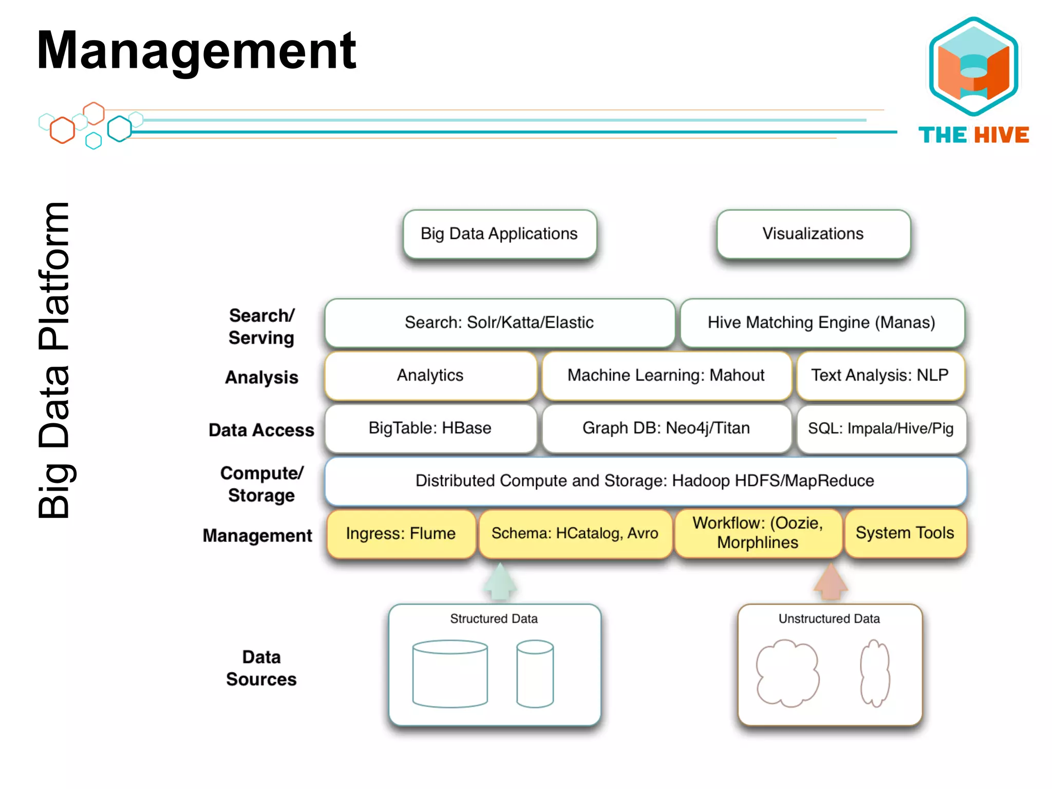 ManagementBigDataPlatform
 