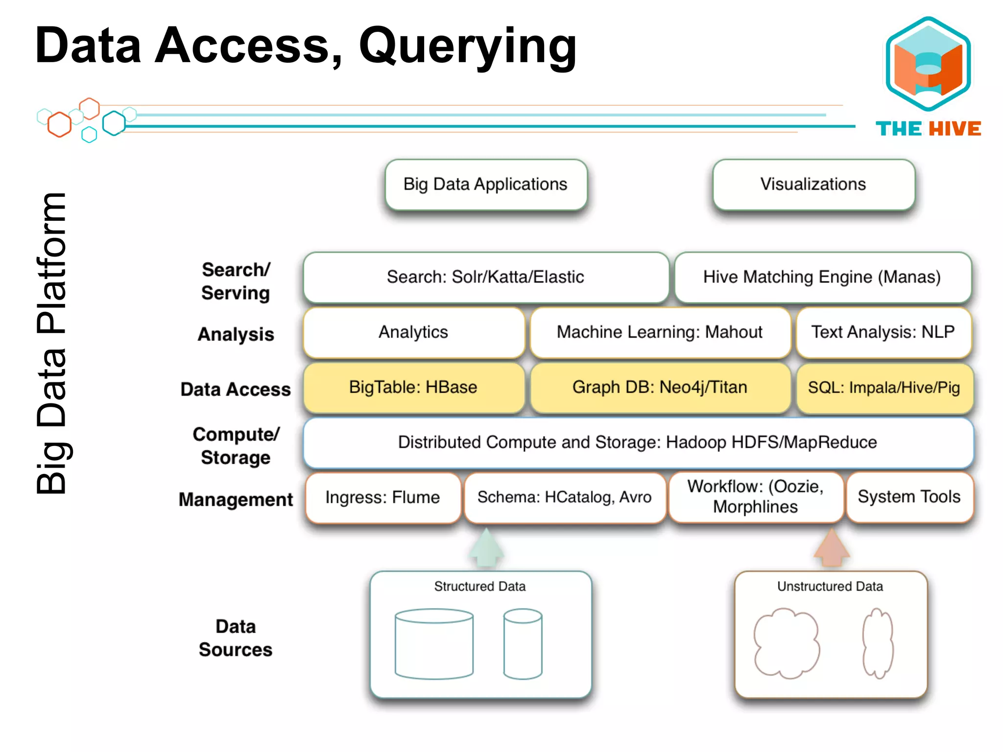 Data Access, QueryingBigDataPlatform
 
