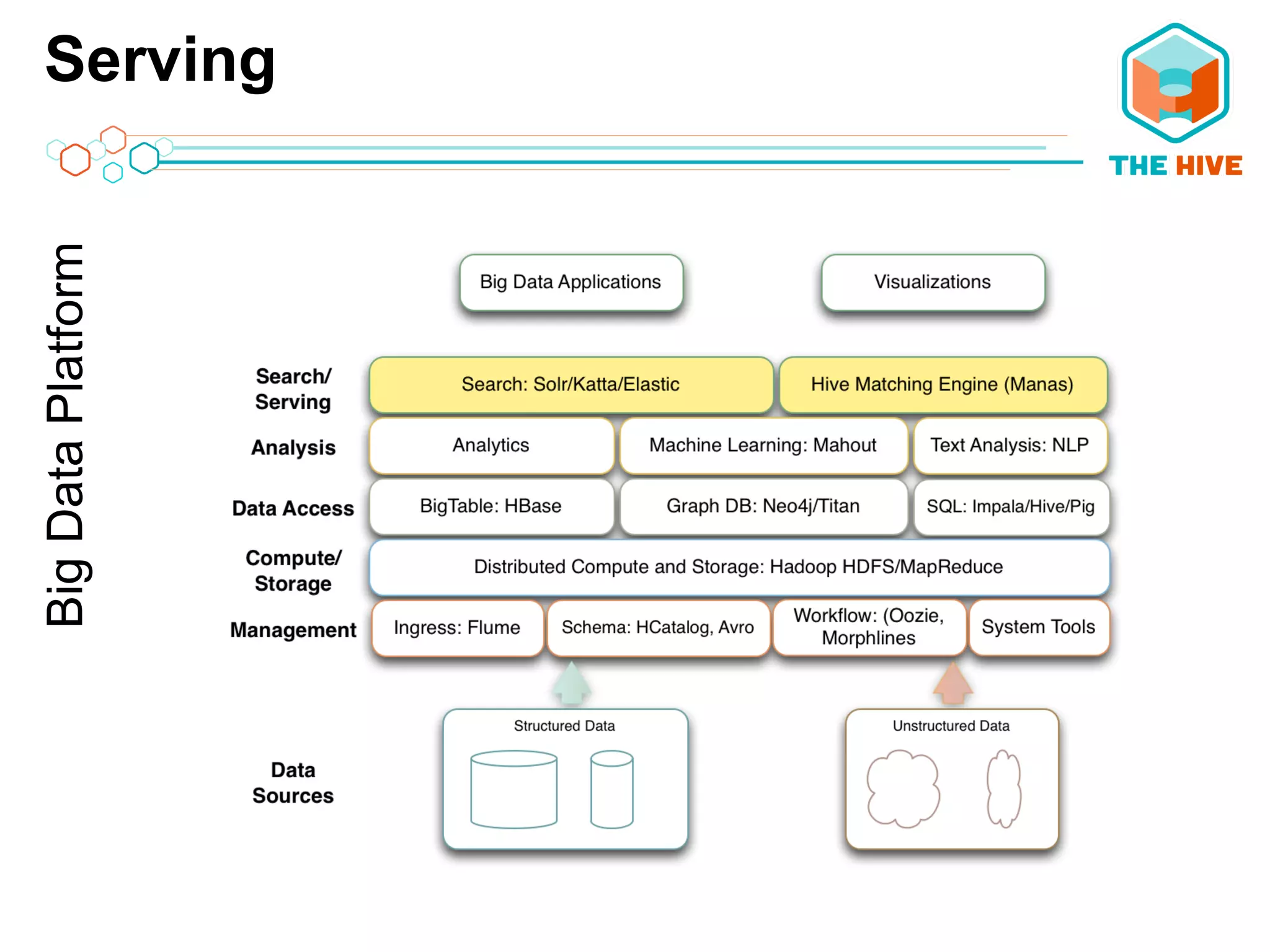 ServingBigDataPlatform
 