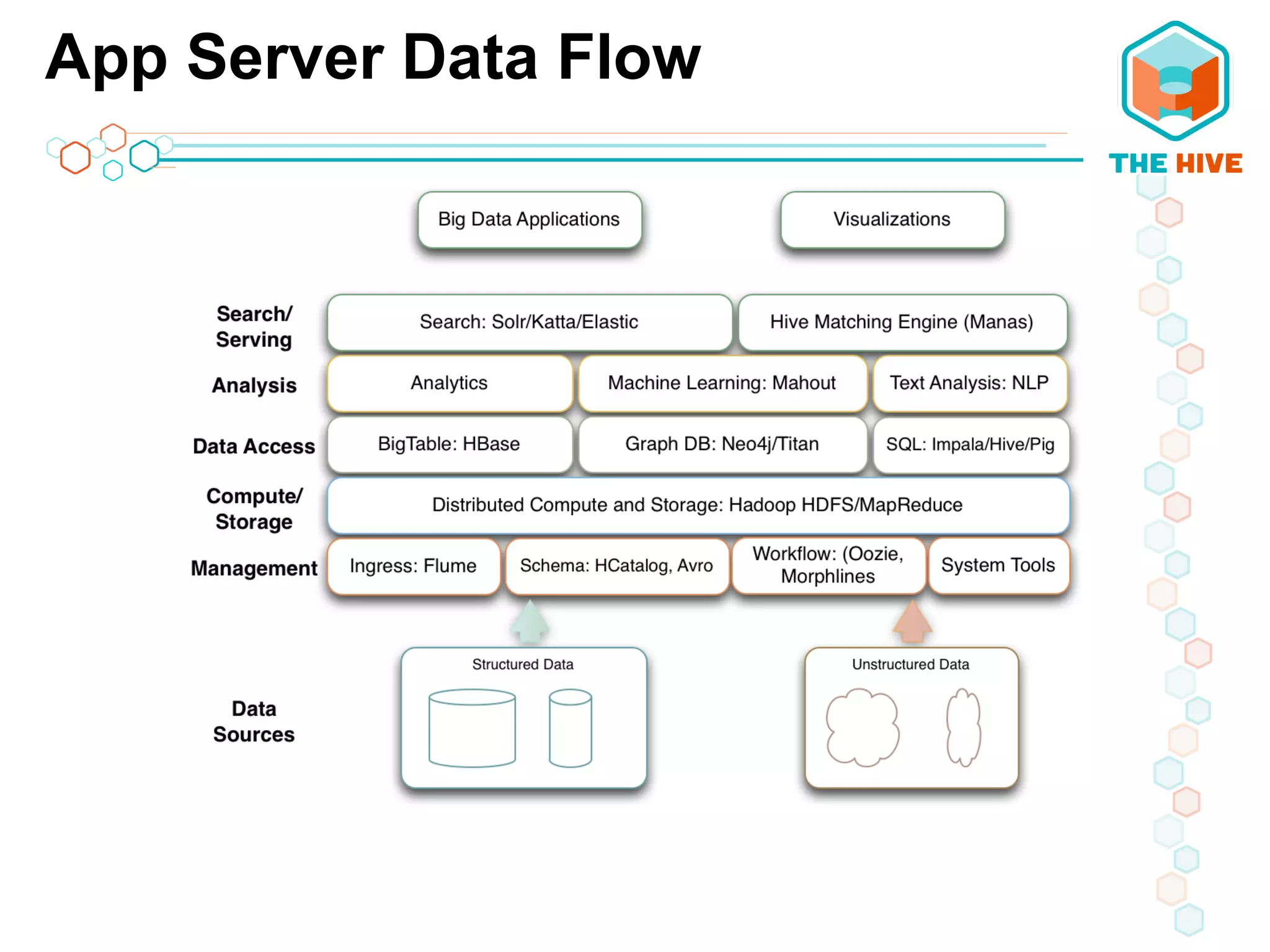 App Server Data Flow
 