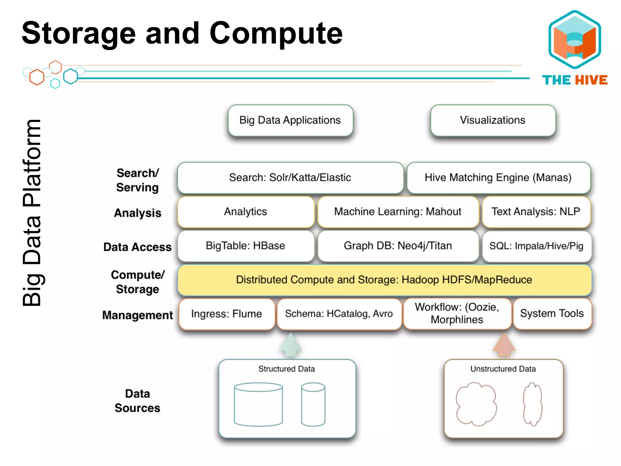 Storage and ComputeBigDataPlatform
 