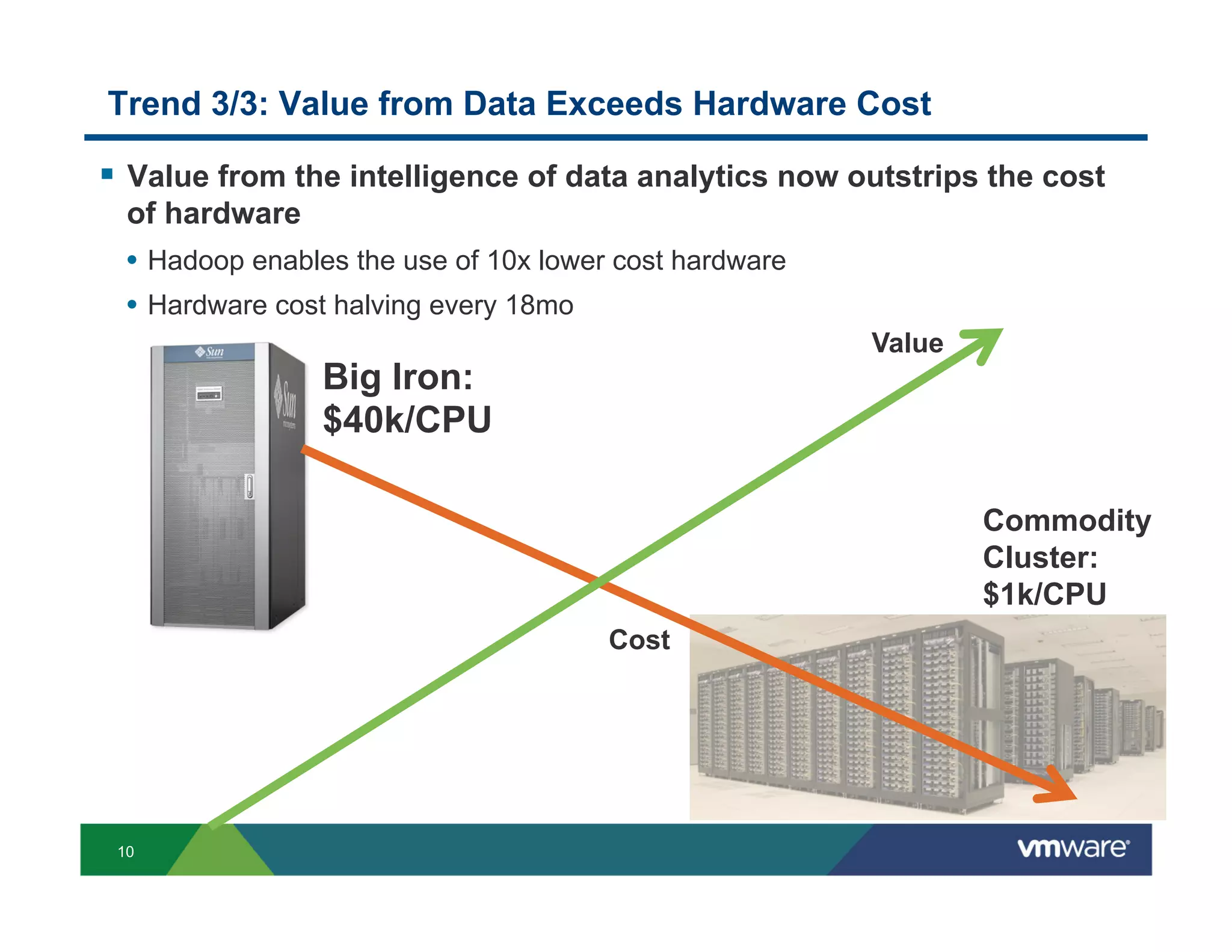 Trend 3/3: Value from Data Exceeds Hardware Cost

!  Value from the intelligence of data analytics now outstrips the cost
  of hardware
  •  Hadoop enables the use of 10x lower cost hardware
  •  Hardware cost halving every 18mo
                                                         Value
                 Big Iron:
                 $40k/CPU

                                                                 Commodity
                                                                 Cluster:
                                                                 $1k/CPU
                                       Cost




 10
 