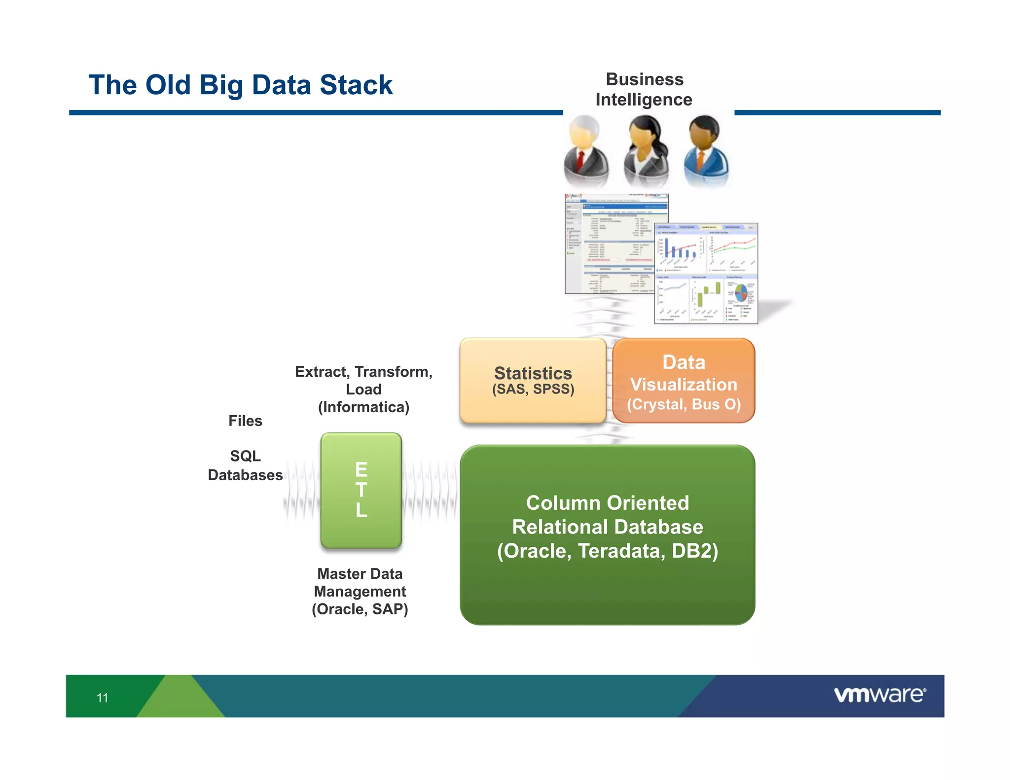 The Old Big Data Stack                                   Business
                                                        Intelligence




                    Extract, Transform,
                                                                Data
                                          Statistics
                           Load           (SAS, SPSS)       Visualization
                       (Informatica)                       (Crystal, Bus O)
          Files

           SQL
        Databases           E
                            T
                            L                Column Oriented
                                            Relational Database
                                          (Oracle, Teradata, DB2)
                       Master Data
                      Management
                      (Oracle, SAP)




11
 