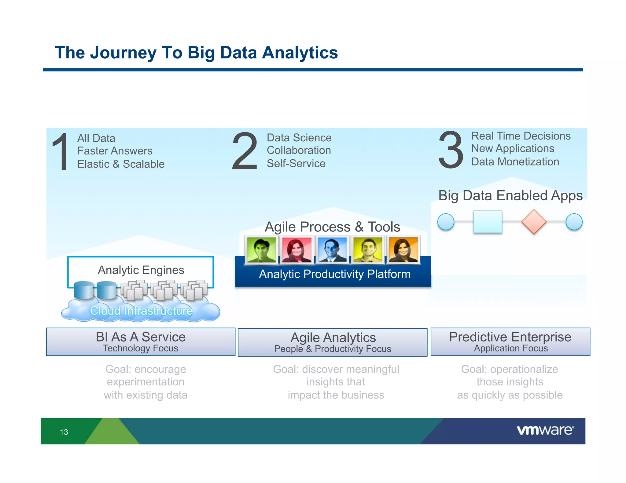 The Journey To Big Data Analytics




1                              2                                  3
     All Data                      Data Science                       Real Time Decisions
     Faster Answers                Collaboration                      New Applications
     Elastic & Scalable            Self-Service                       Data Monetization


                                                                  Big Data Enabled Apps

                                   Agile Process & Tools


        Analytics Engines
        Analytic Engines       Analytic Productivity Platform


       Cloud Infrastructure

        BI As A Service                Agile Analytics             Predictive Enterprise
          Technology Focus          People & Productivity Focus        Application Focus

          Goal: encourage           Goal: discover meaningful        Goal: operationalize
          experimentation                  insights that                those insights
          with existing data          impact the business           as quickly as possible


13
 