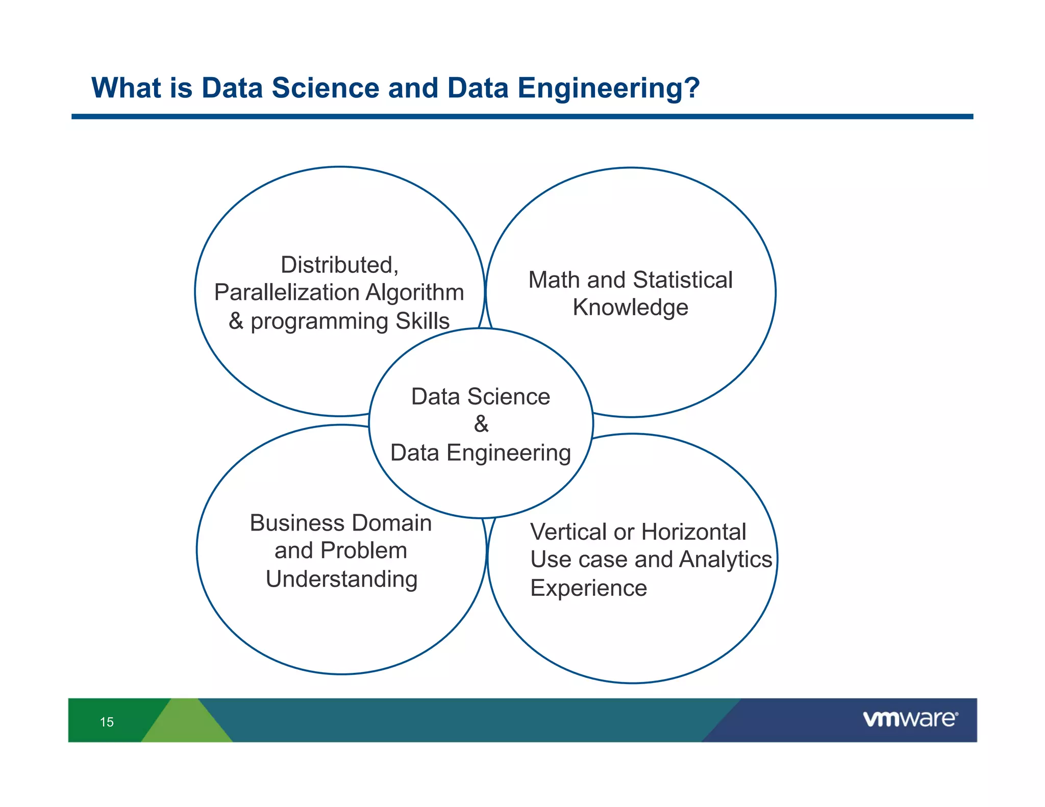 What is Data Science and Data Engineering?




              Distributed,
                                     Math and Statistical
        Parallelization Algorithm
                                        Knowledge
         & programming Skills


                          Data Science
                                &
                         Data Engineering

           Business Domain           Vertical or Horizontal
             and Problem             Use case and Analytics
            Understanding            Experience




15
 