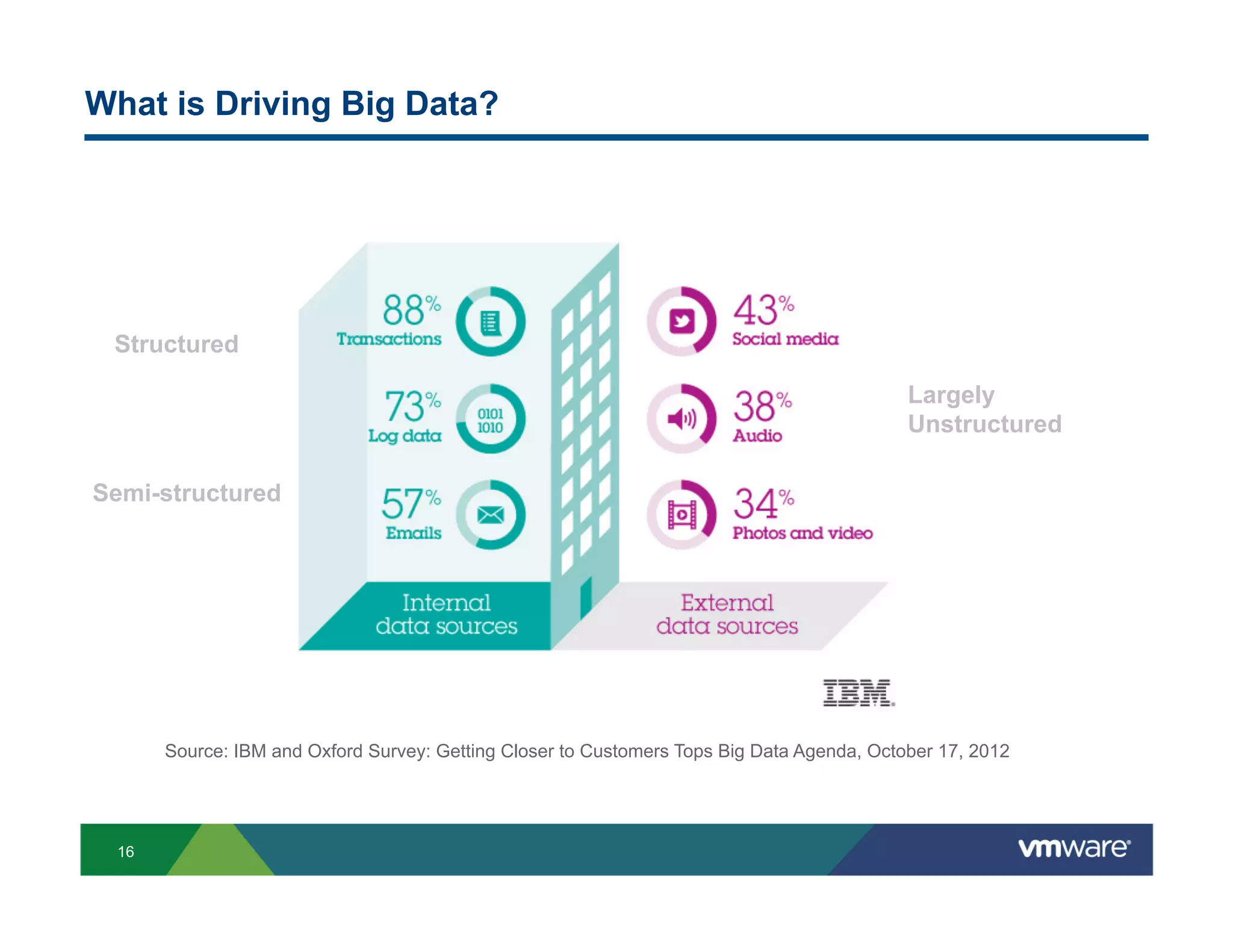 What is Driving Big Data?




 Structured

                                                                                           Largely
                                                                                           Unstructured

Semi-structured




      Source: IBM and Oxford Survey: Getting Closer to Customers Tops Big Data Agenda, October 17, 2012




 16
 