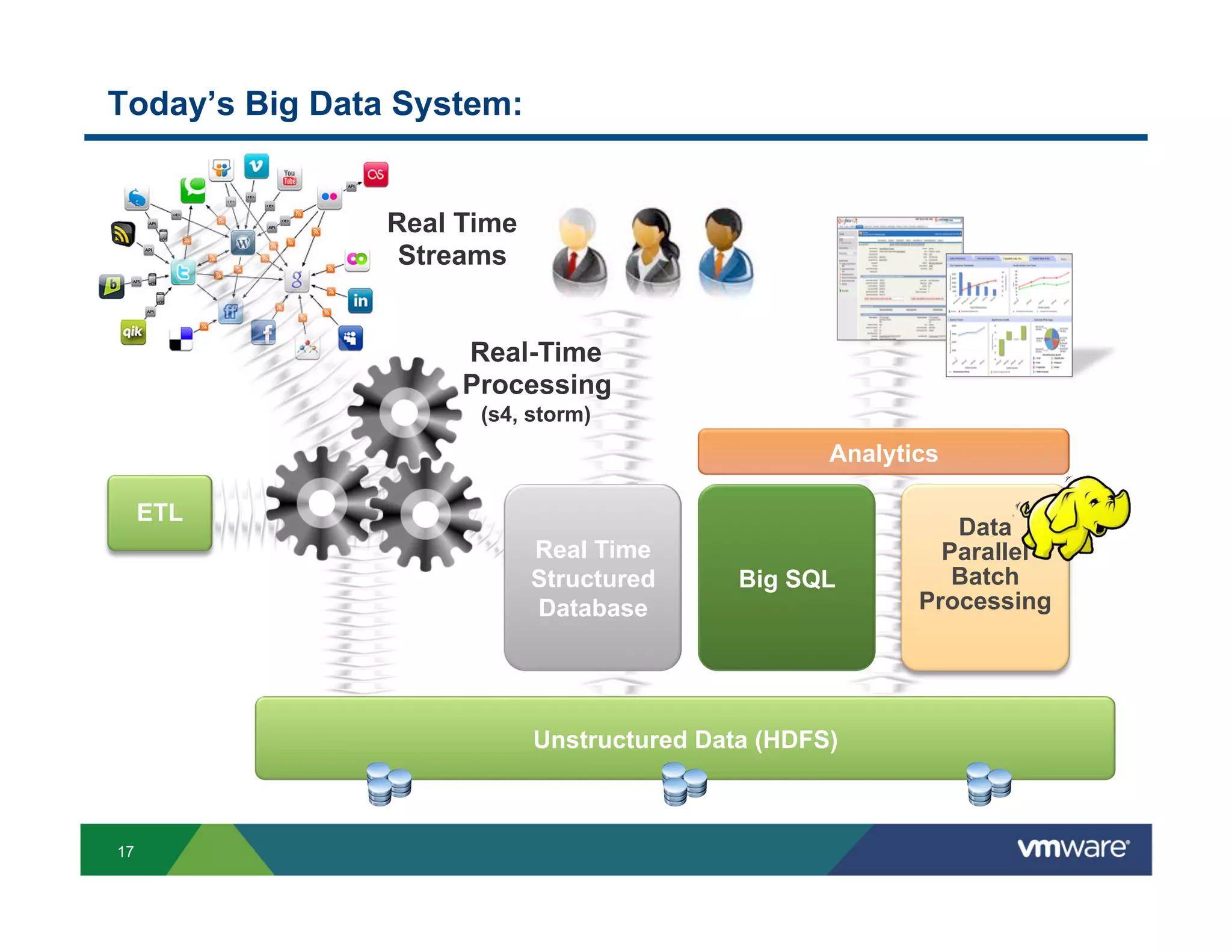 Today’s Big Data System:


                Real Time
                 Streams


                     Real-Time
                     Processing
                      (s4, storm)
                                                   Analytics

     ETL
                                                             Data
                            Real Time                       Parallel
                            Structured      Big SQL          Batch
                            Database                      Processing




                            Unstructured Data (HDFS)



17
 