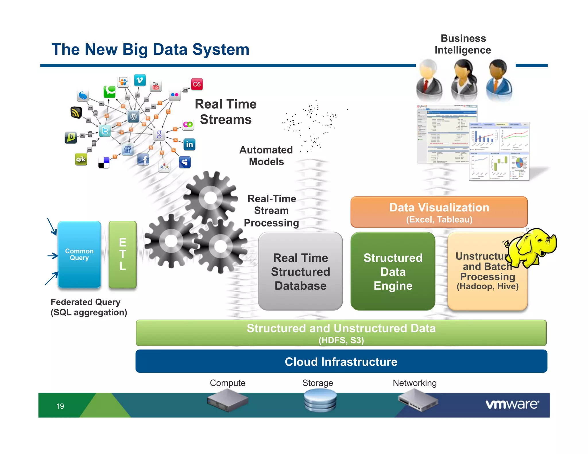 Business
The New Big Data System                                            Intelligence




                    Real Time
                     Streams

                           Automated
                            Models


                             Real-Time
                              Stream                     Data Visualization
                            Processing                       (Excel, Tableau)

               E
      Common
       Query   T                    Real Time        Structured         Unstructured
               L                    Structured          Data
                                                                         and Batch
                                                                         Processing
                                    Database           Engine            (Hadoop, Hive)
Federated Query
(SQL aggregation)
                                Structured and Unstructured Data
                                            (HDFS, S3)

                                      Cloud Infrastructure
                      Compute            Storage         Networking

 19
 