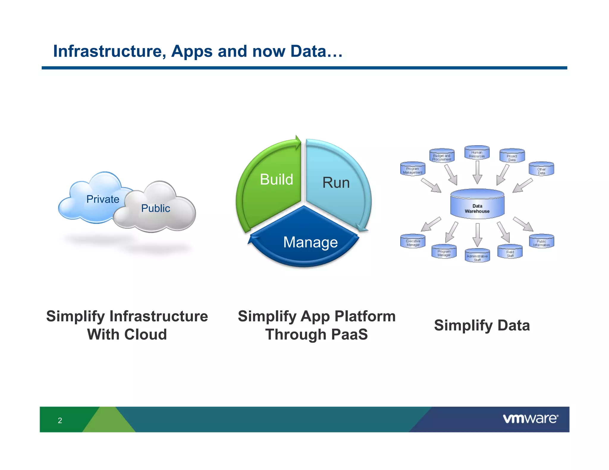 Infrastructure, Apps and now Data…




                            Build    Run
     Private
               Public


                                Manage



Simplify Infrastructure   Simplify App Platform
                                                  Simplify Data
     With Cloud              Through PaaS




 2
 