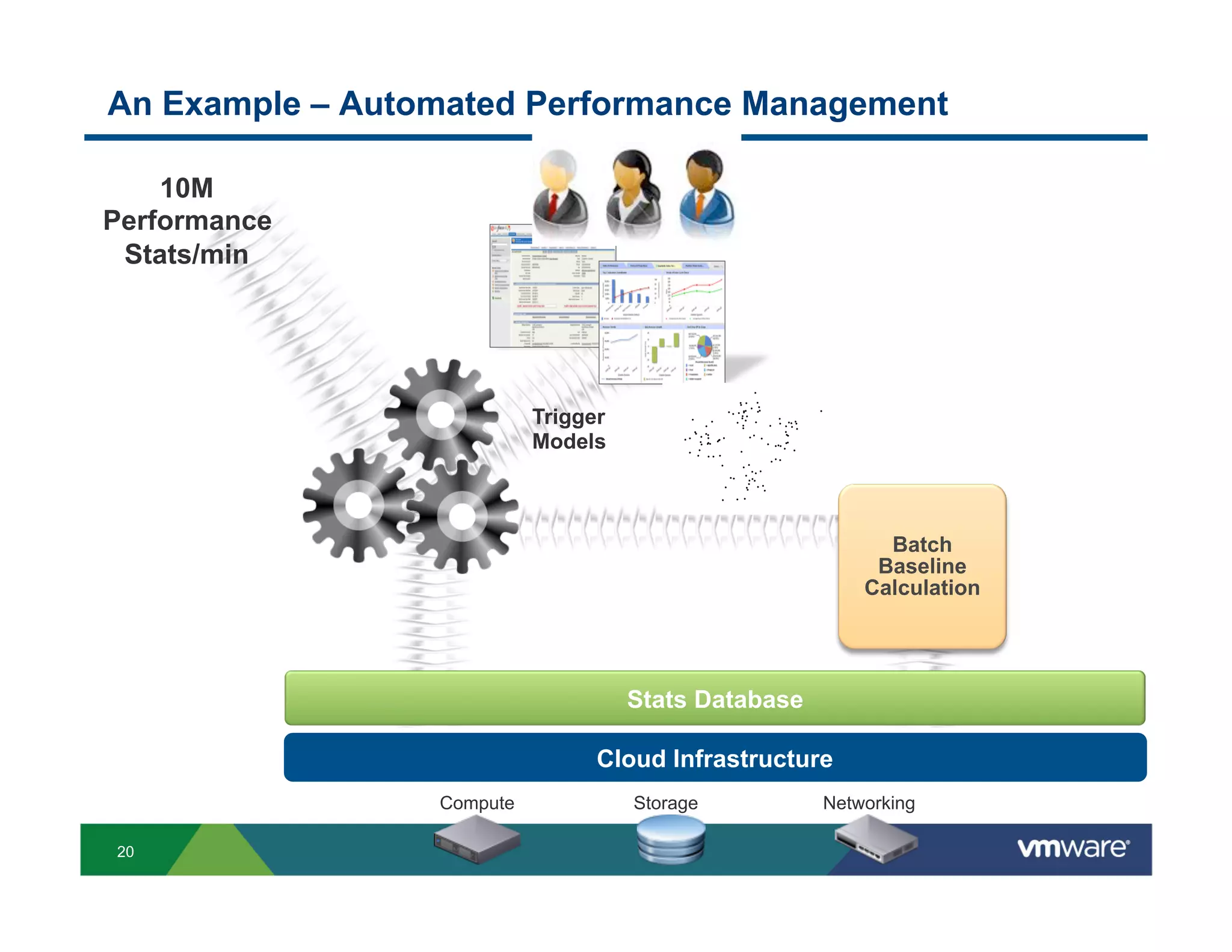 An Example – Automated Performance Management

    10M
Performance
 Stats/min




                           Trigger
                           Models



                                                            Batch
                                                           Baseline
                                                          Calculation




                                     Stats Database

                                 Cloud Infrastructure
                 Compute             Storage          Networking

20
 