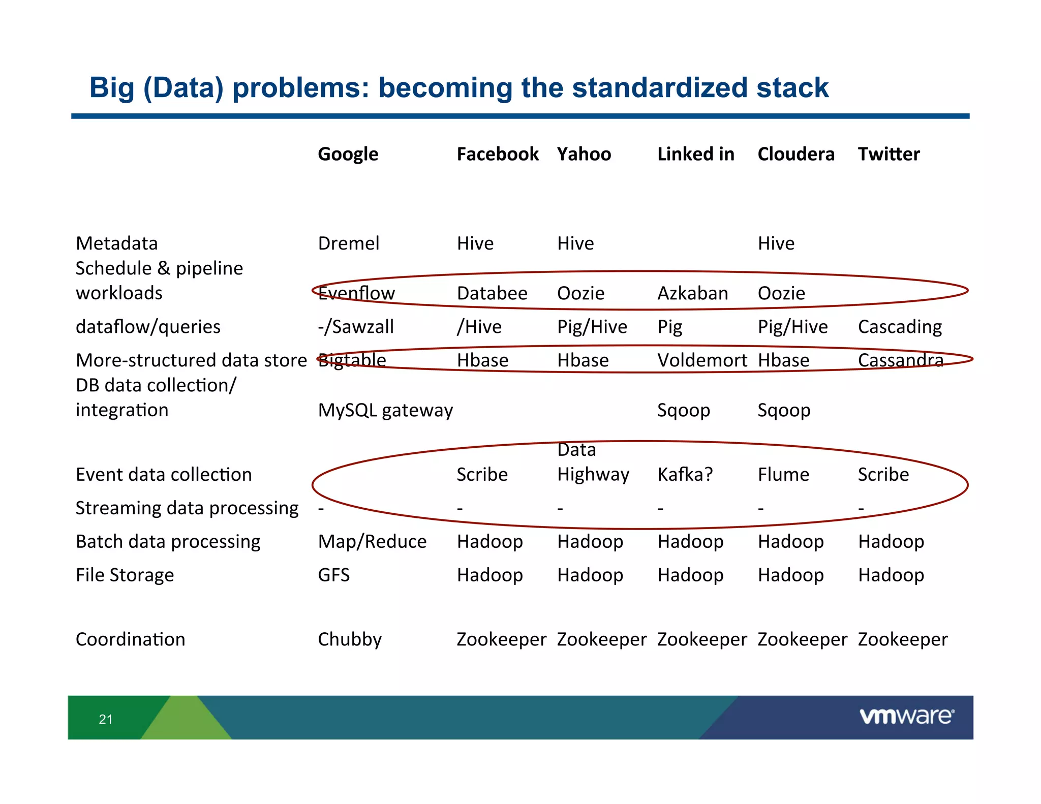 Big (Data) problems: becoming the standardized stack

                           Google(       Facebook( Yahoo(       Linked(in( Cloudera( Twi7er(



Metadata&                  Dremel&       Hive&      Hive&                  Hive&
Schedule&&&pipeline&
workloads&                 Evenﬂow&      Databee&   Oozie&      Azkaban&   Oozie&
dataﬂow/queries&           A/Sawzall&    /Hive&     Pig/Hive&   Pig&       Pig/Hive&   Cascading&
MoreAstructured&data&store& Bigtable&     Hbase&    Hbase&      Voldemort& Hbase&      Cassandra&
DB&data&collecGon/
integraGon&                 MySQL&gateway&                      Sqoop&     Sqoop&
                                                    Data&
Event&data&collecGon&                    Scribe&    Highway&    KaLa?&     Flume&      Scribe&
Streaming&data&processing& A&            A&         A&          A&         A&          A&
Batch&data&processing&     Map/Reduce&   Hadoop&    Hadoop&     Hadoop&    Hadoop&     Hadoop&
File&Storage&              GFS&          Hadoop&    Hadoop&     Hadoop&    Hadoop&     Hadoop&


CoordinaGon&               Chubby&       Zookeeper& Zookeeper& Zookeeper& Zookeeper& Zookeeper&


  21
 