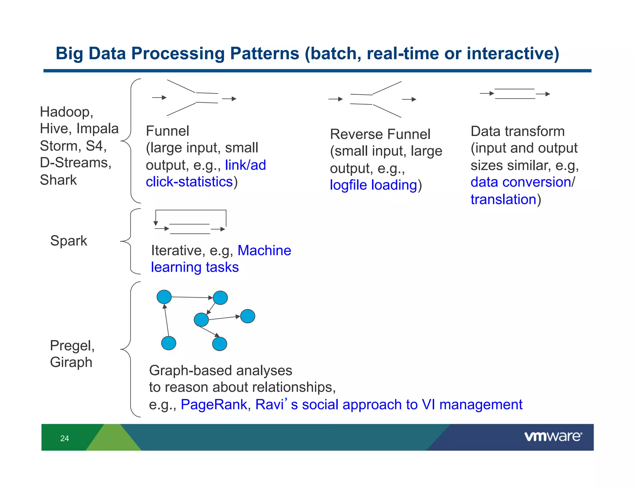 Big Data Processing Patterns (batch, real-time or interactive)


Hadoop,
Hive, Impala   Funnel                    Reverse Funnel        Data transform
Storm, S4,     (large input, small       (small input, large   (input and output
D-Streams,     output, e.g., link/ad     output, e.g.,         sizes similar, e.g,
Shark          click-statistics)         logfile loading)      data conversion/
                                                               translation)

 Spark
               Iterative, e.g, Machine
               learning tasks




 Pregel,
 Giraph
               Graph-based analyses
               to reason about relationships,
               e.g., PageRank, Ravi s social approach to VI management

   24
 