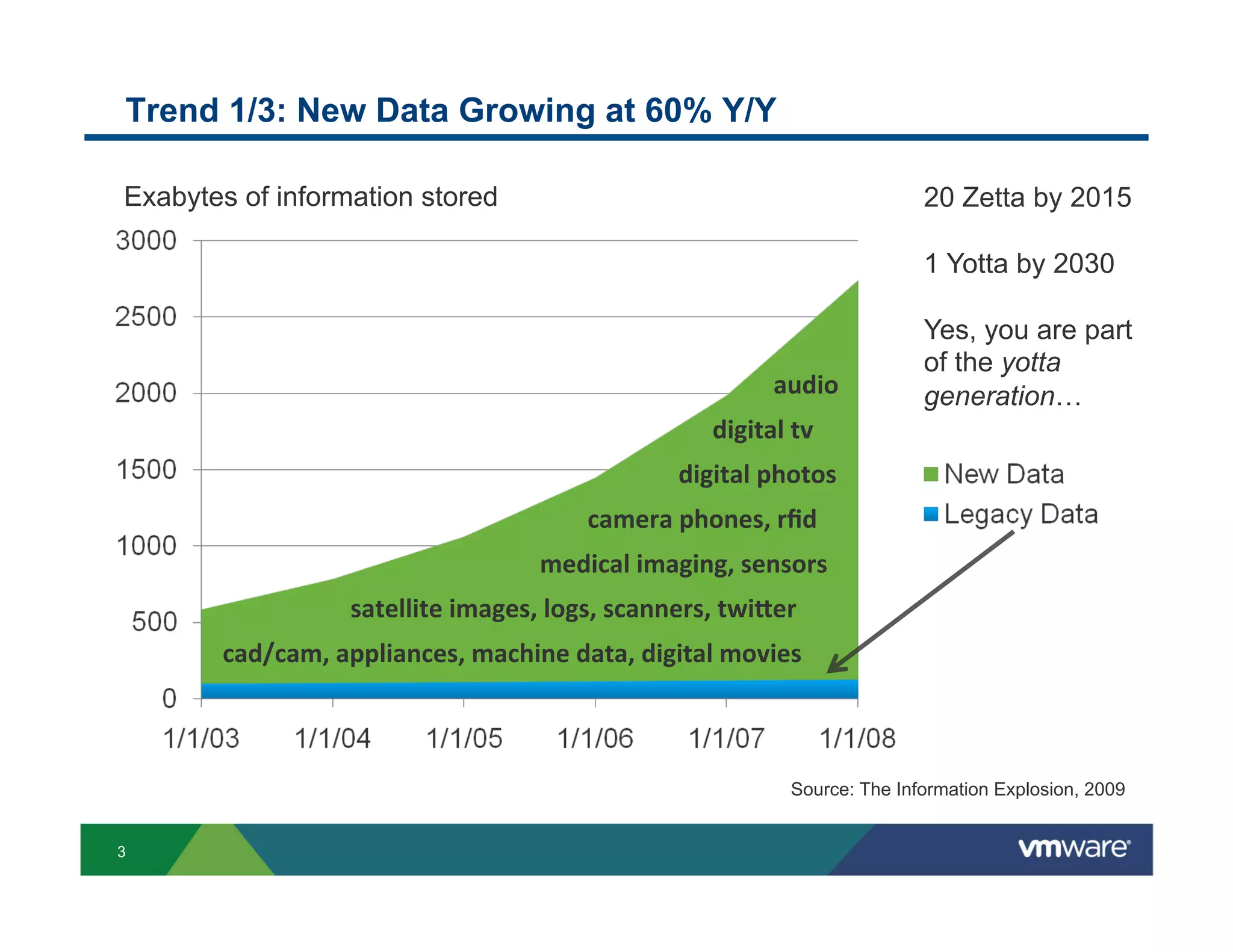 Trend 1/3: New Data Growing at 60% Y/Y

Exabytes of information stored                                           20 Zetta by 2015

                                                                         1 Yotta by 2030

                                                                         Yes, you are part
                                                                         of the yotta
                                                        audio(           generation…
                                                  digital(tv(
                                               digital(photos(
                                       camera(phones,(rﬁd(
                                   medical(imaging,(sensors(
                  satellite(images,(logs,(scanners,(twi7er(
       cad/cam,(appliances,(machine(data,(digital(movies(



                                                          Source: The Information Explosion, 2009


3
 