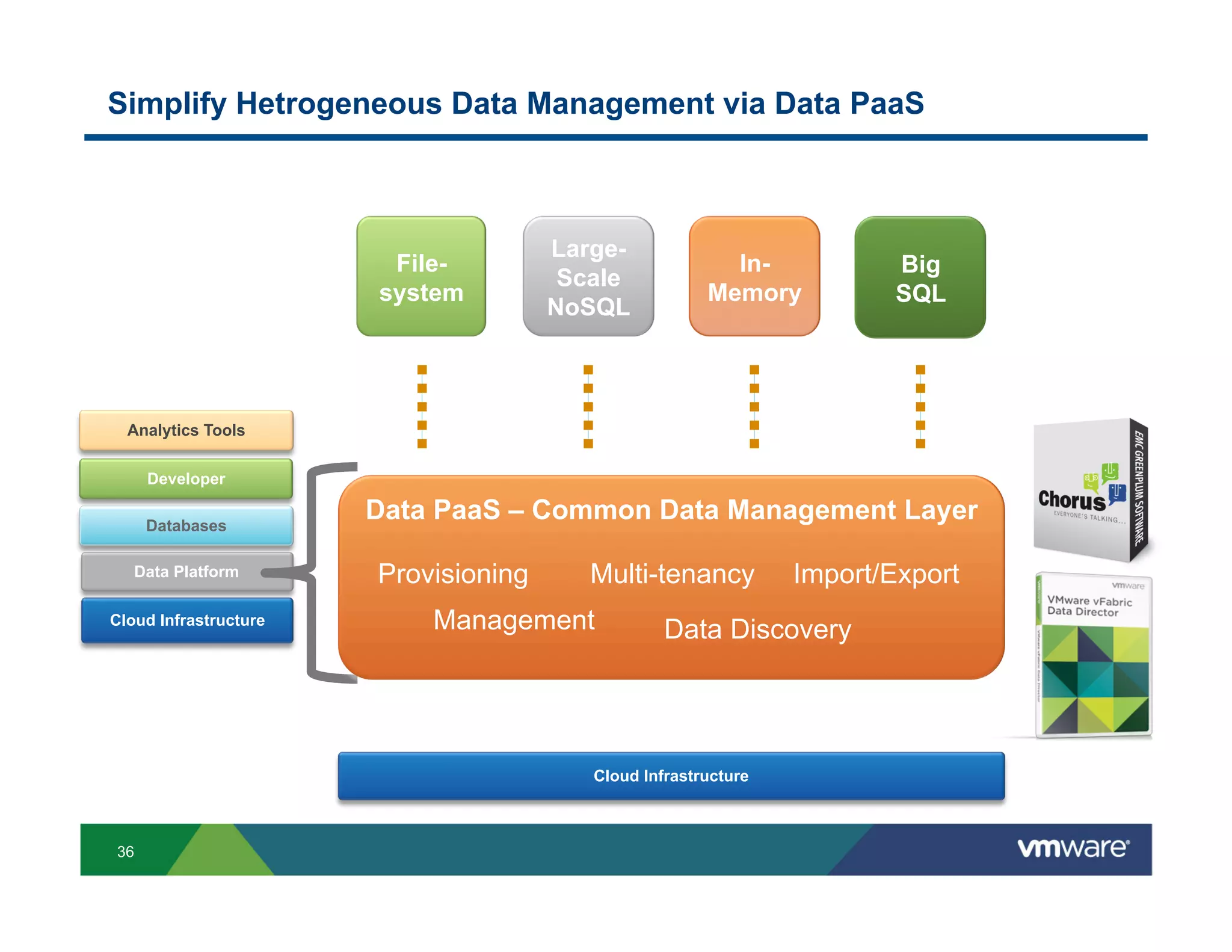 Simplify Hetrogeneous Data Management via Data PaaS



                                      Large-
                        File-                            In-            Big
                                       Scale
                       system                          Memory           SQL
                                      NoSQL



  Analytics Tools


     Developer

     Databases
                       Data PaaS – Common Data Management Layer

   Data Platform       Provisioning      Multi-tenancy          Import/Export
Cloud Infrastructure       Management             Data Discovery




                                         Cloud Infrastructure



36
 