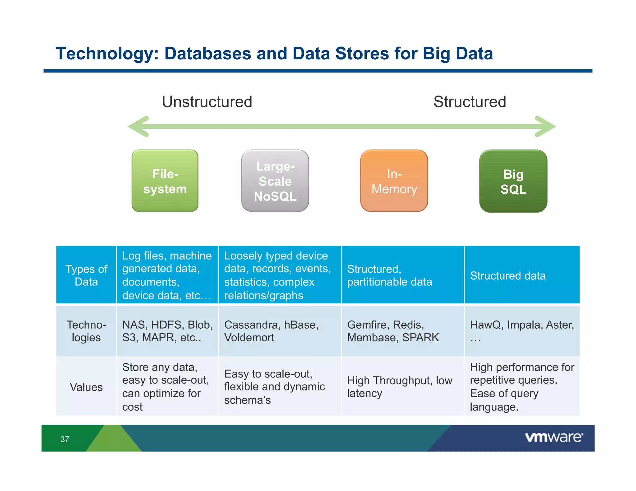 Technology: Databases and Data Stores for Big Data

                      Unstructured                                               Structured


                                         Large-
                   File-                                           In-                      Big
                                          Scale
                  system                                         Memory                     SQL
                                         NoSQL



              Log files, machine   Loosely typed device
 Types of     generated data,      data, records, events,   Structured,
                                                                                      Structured data
   Data       documents,           statistics, complex      partitionable data
              device data, etc…    relations/graphs

 Techno-      NAS, HDFS, Blob,     Cassandra, hBase,        Gemfire, Redis,           HawQ, Impala, Aster,
  logies      S3, MAPR, etc..      Voldemort                Membase, SPARK            …

              Store any data,                                                         High performance for
                                   Easy to scale-out,
              easy to scale-out,                            High Throughput, low      repetitive queries.
     Values                        flexible and dynamic
              can optimize for                              latency                   Ease of query
                                   schema’s
              cost                                                                    language.

37
 