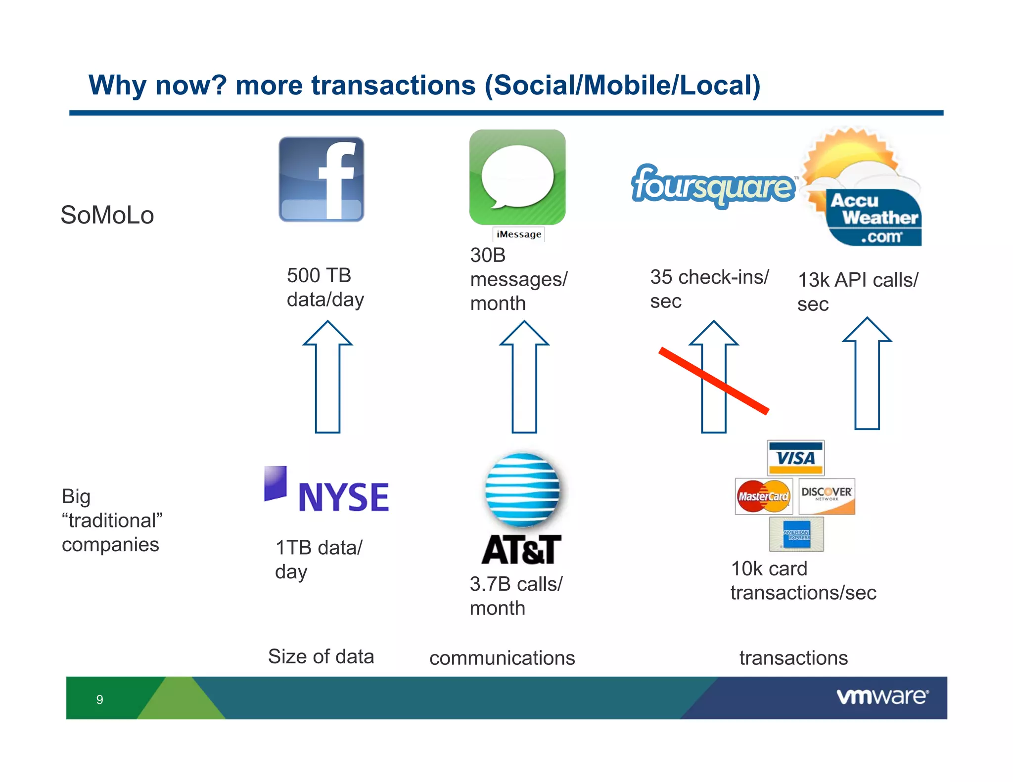 Why now? more transactions (Social/Mobile/Local)



SoMoLo
                                  30B
                  500 TB          messages/     35 check-ins/   13k API calls/
                  data/day        month         sec             sec




Big
“traditional”
companies       1TB data/
                day                                     10k card
                                  3.7B calls/           transactions/sec
                                  month

                Size of data   communications            transactions
    9
 