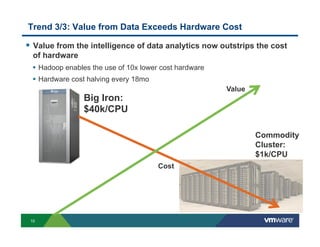 Trend 3/3: Value from Data Exceeds Hardware Cost

!  Value from the intelligence of data analytics now outstrips the cost
  of hardware
  •  Hadoop enables the use of 10x lower cost hardware
  •  Hardware cost halving every 18mo
                                                         Value
                 Big Iron:
                 $40k/CPU

                                                                 Commodity
                                                                 Cluster:
                                                                 $1k/CPU
                                       Cost




 10
 