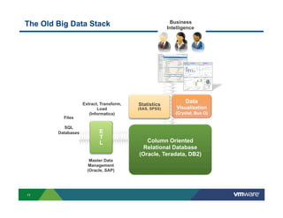 The Old Big Data Stack                                   Business
                                                        Intelligence




                    Extract, Transform,
                                                                Data
                                          Statistics
                           Load           (SAS, SPSS)       Visualization
                       (Informatica)                       (Crystal, Bus O)
          Files

           SQL
        Databases           E
                            T
                            L                Column Oriented
                                            Relational Database
                                          (Oracle, Teradata, DB2)
                       Master Data
                      Management
                      (Oracle, SAP)




11
 